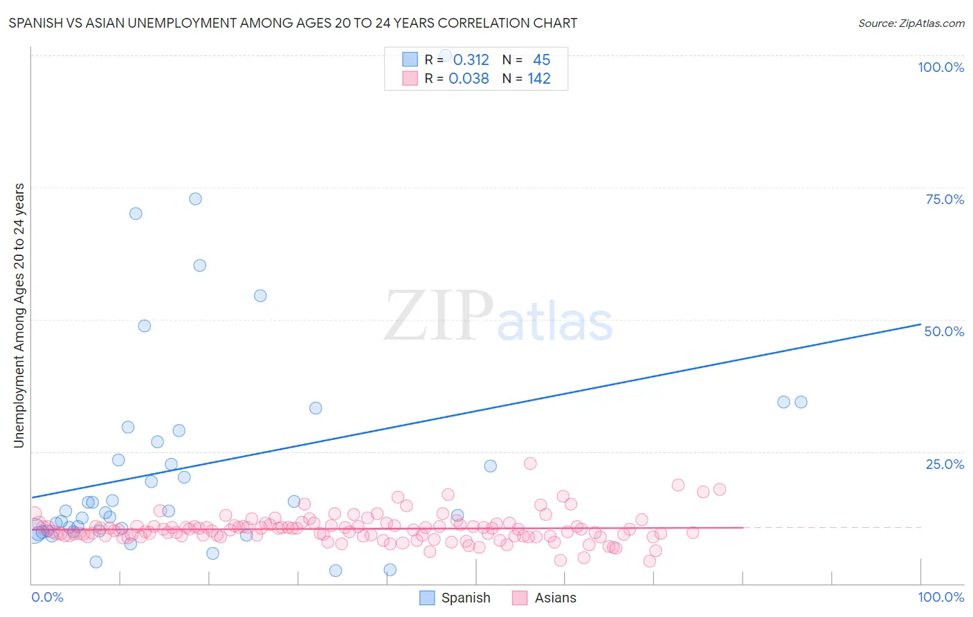 Spanish vs Asian Unemployment Among Ages 20 to 24 years