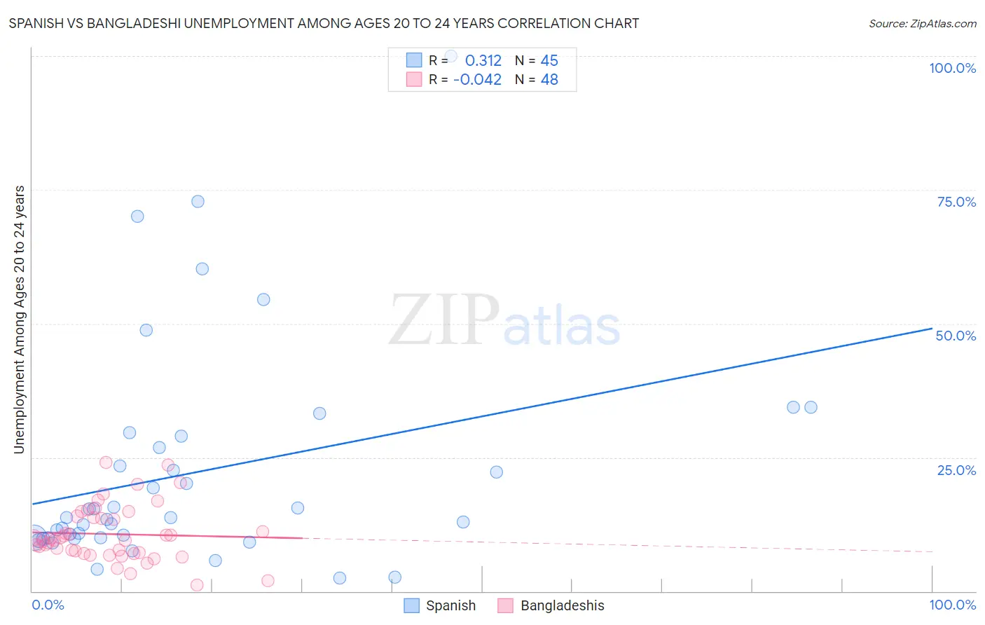 Spanish vs Bangladeshi Unemployment Among Ages 20 to 24 years