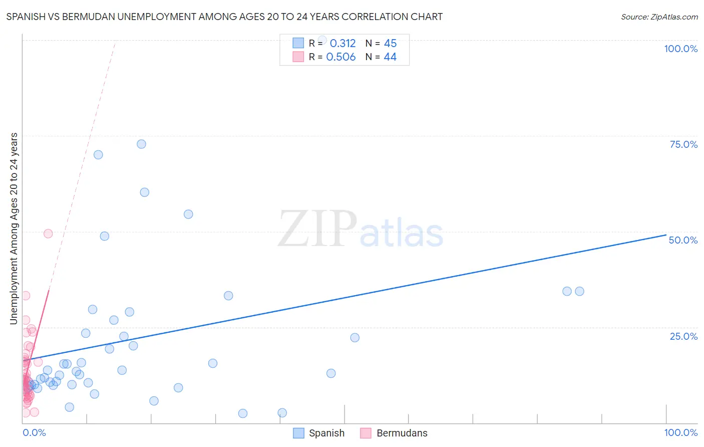 Spanish vs Bermudan Unemployment Among Ages 20 to 24 years