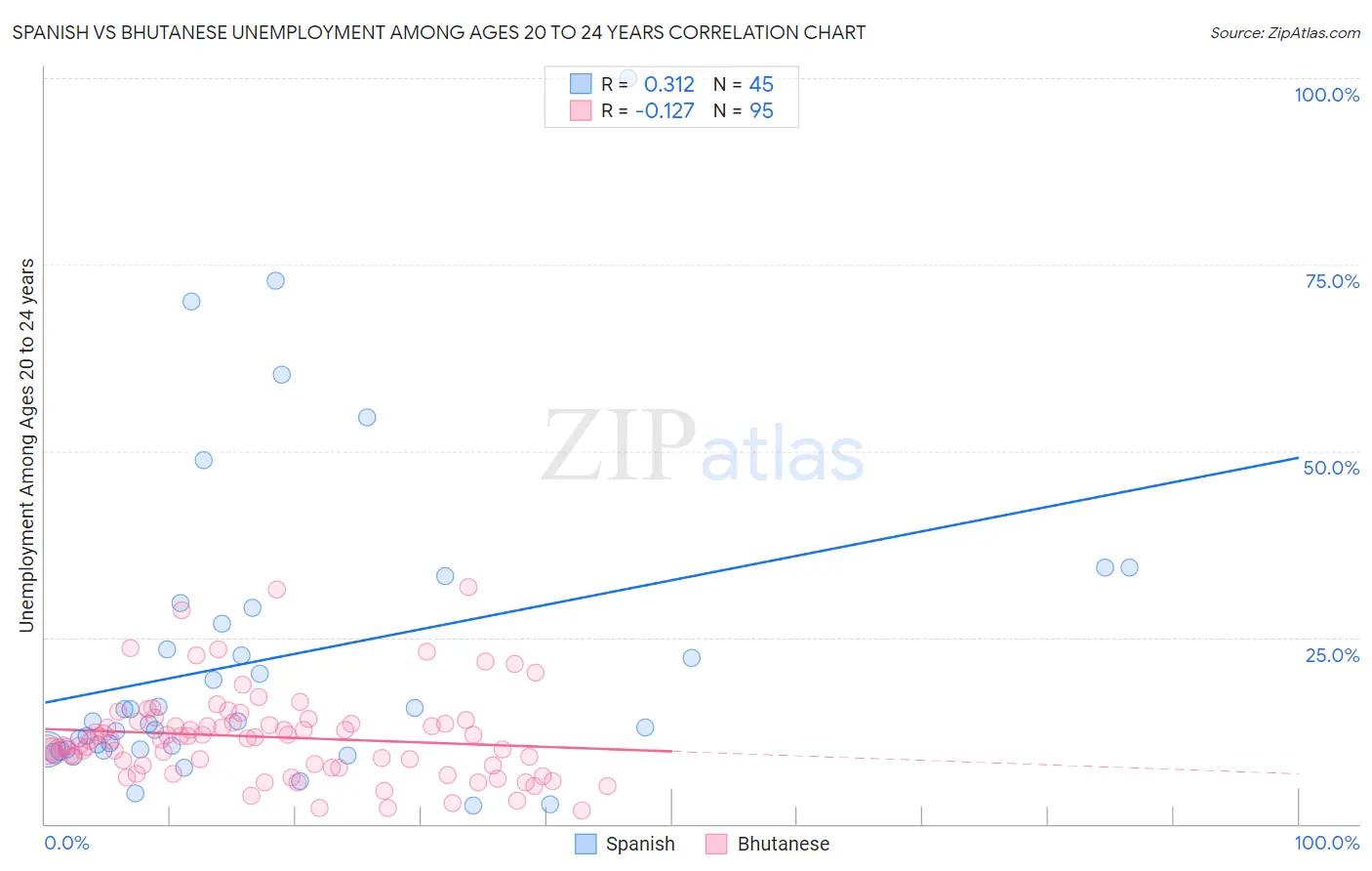 Spanish vs Bhutanese Unemployment Among Ages 20 to 24 years
