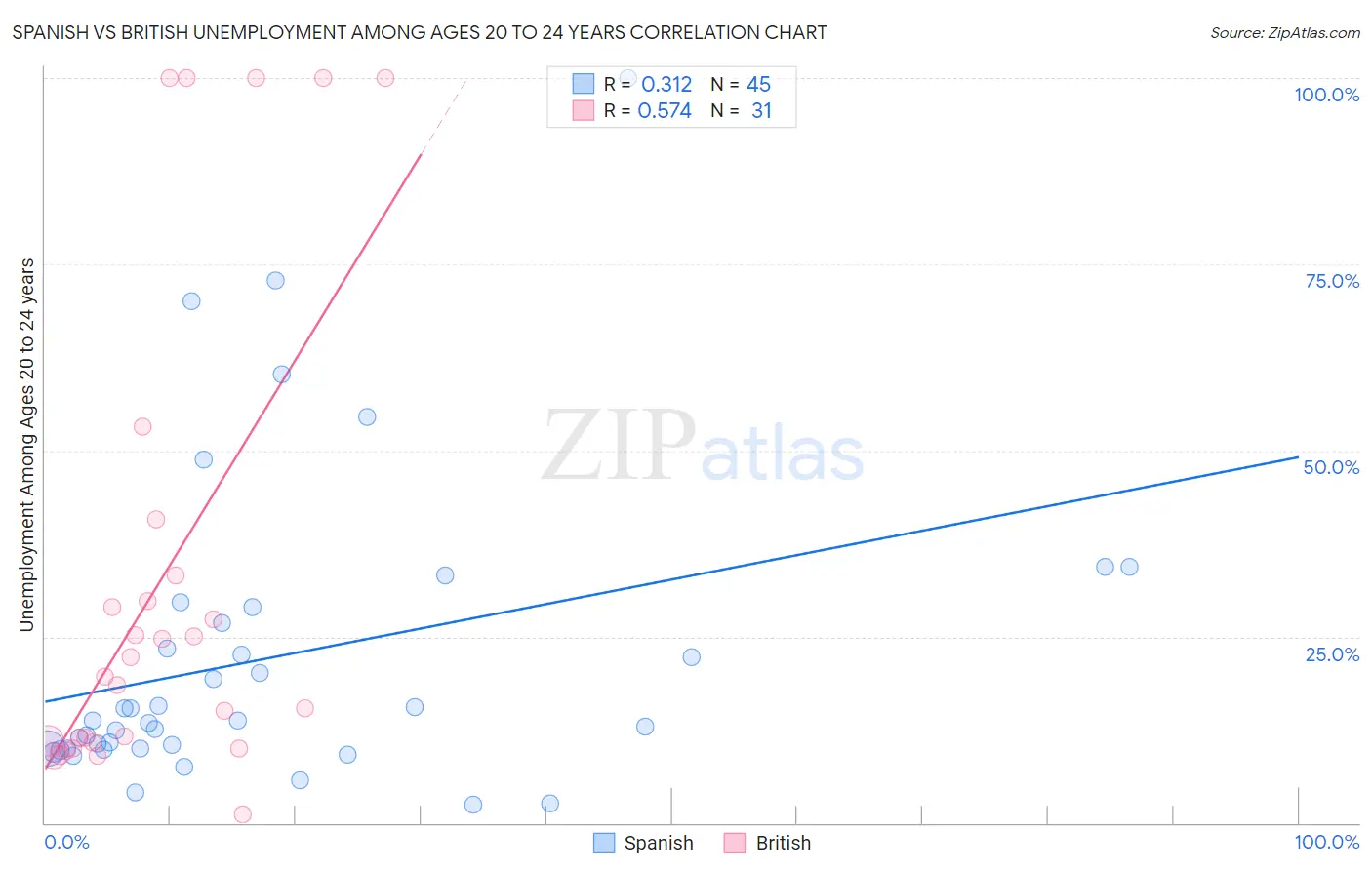 Spanish vs British Unemployment Among Ages 20 to 24 years