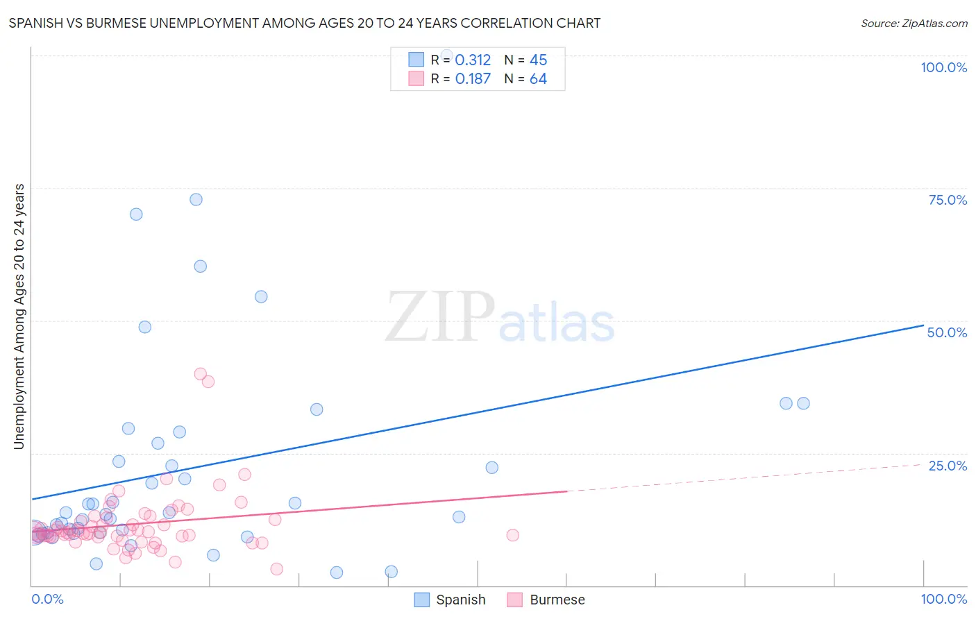 Spanish vs Burmese Unemployment Among Ages 20 to 24 years