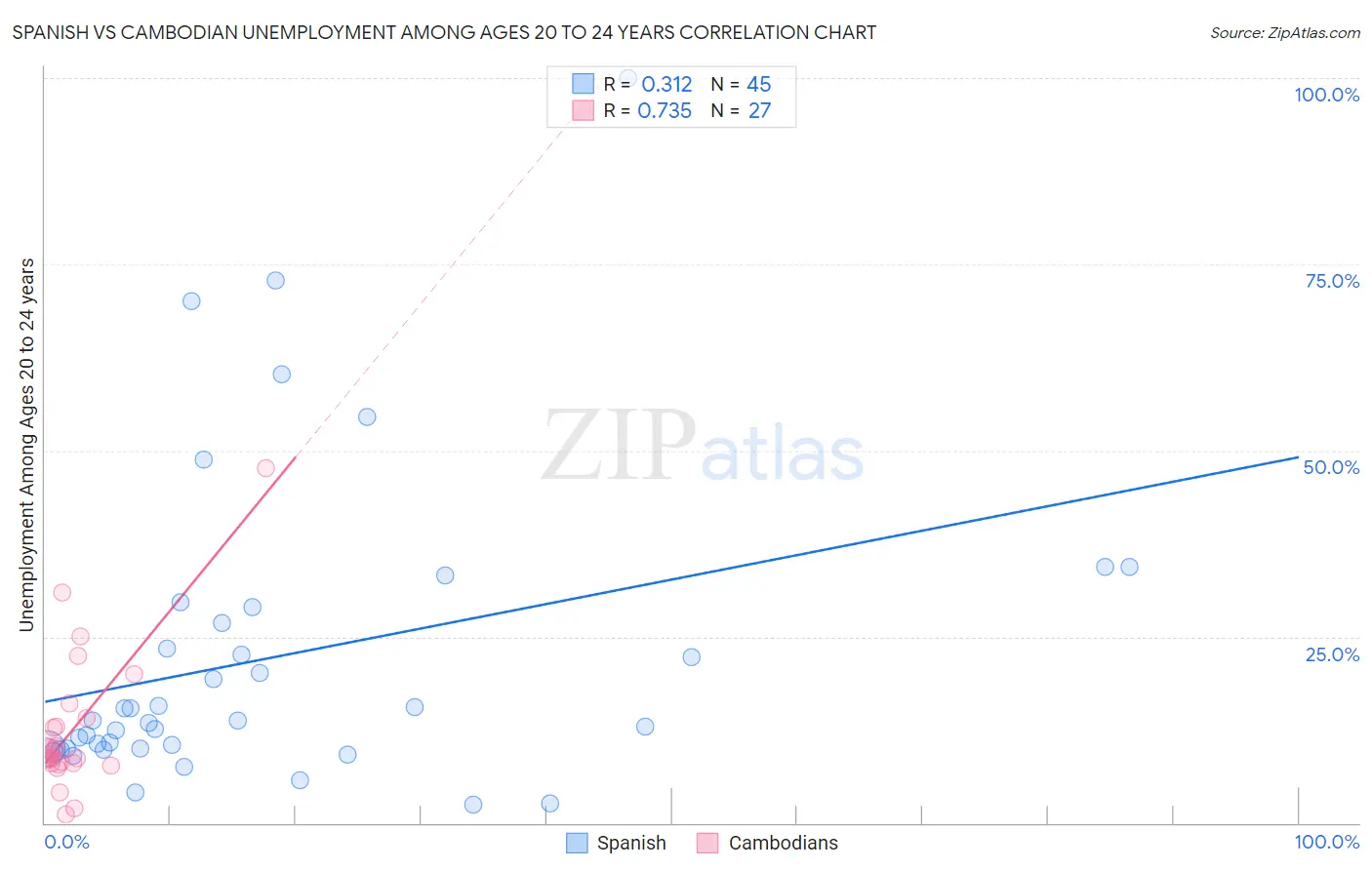 Spanish vs Cambodian Unemployment Among Ages 20 to 24 years