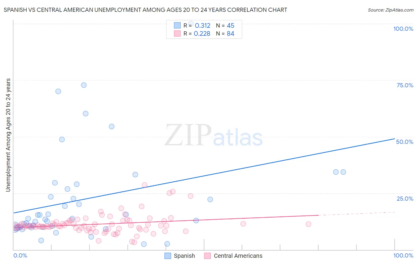 Spanish vs Central American Unemployment Among Ages 20 to 24 years