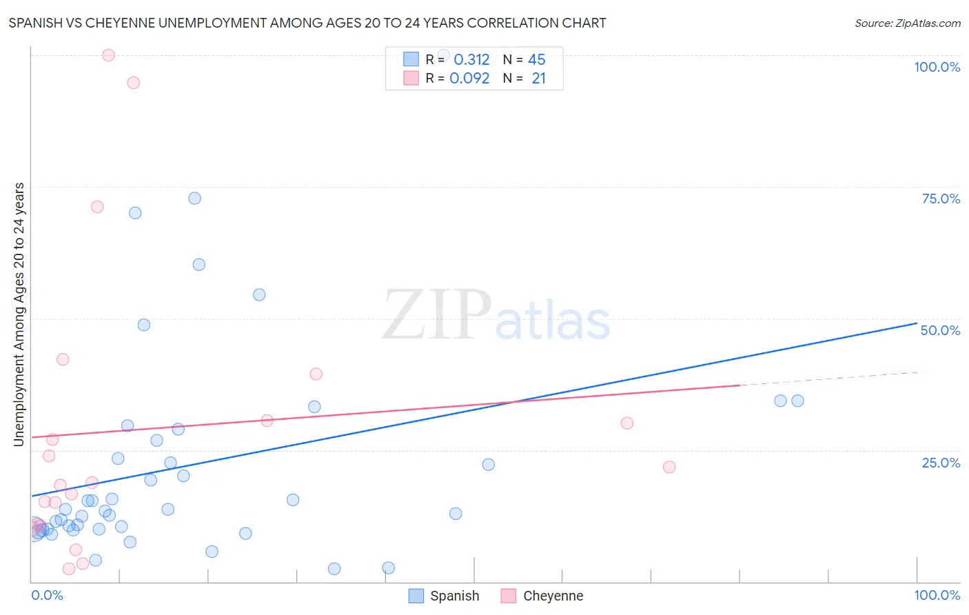 Spanish vs Cheyenne Unemployment Among Ages 20 to 24 years