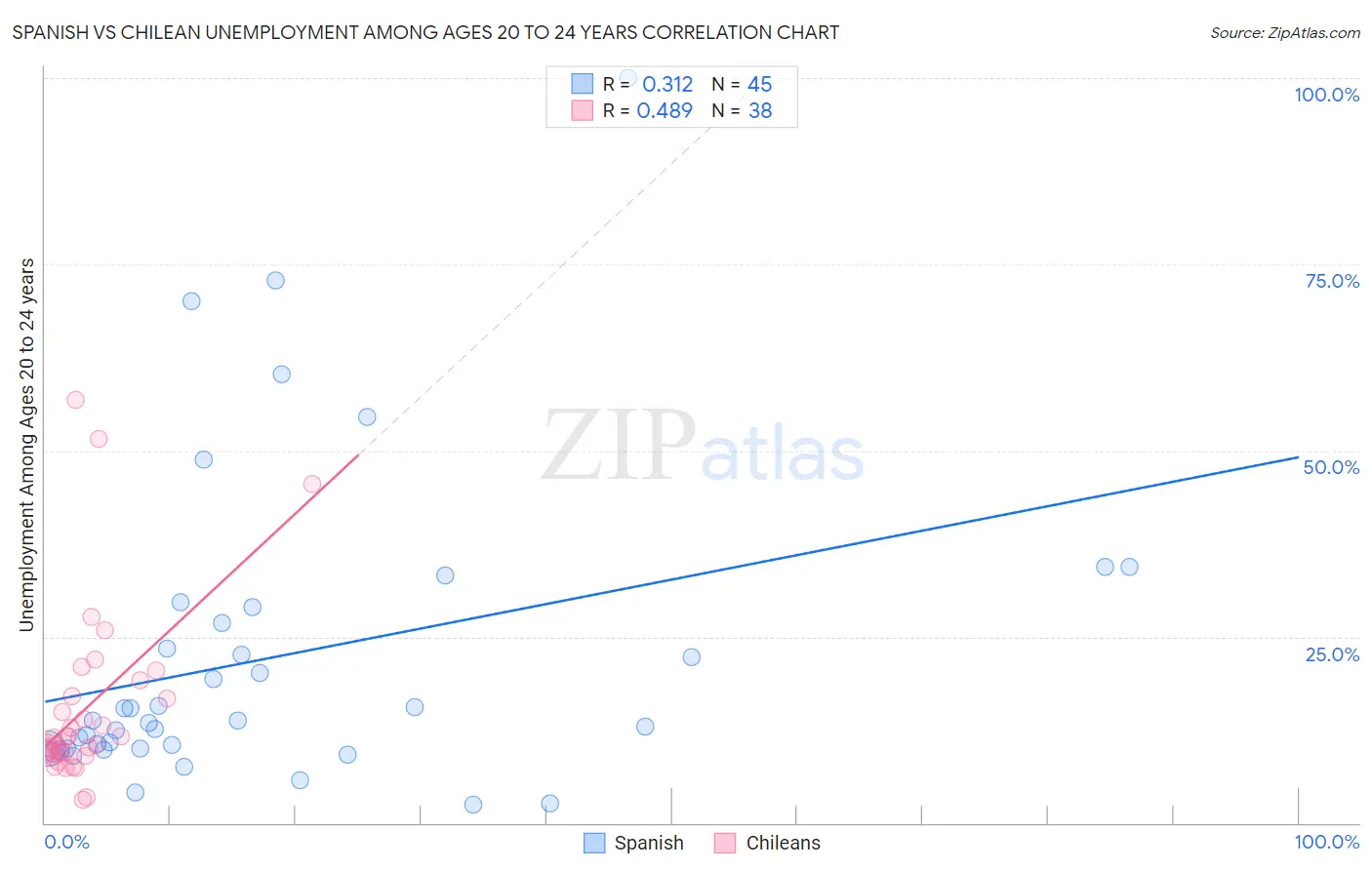 Spanish vs Chilean Unemployment Among Ages 20 to 24 years