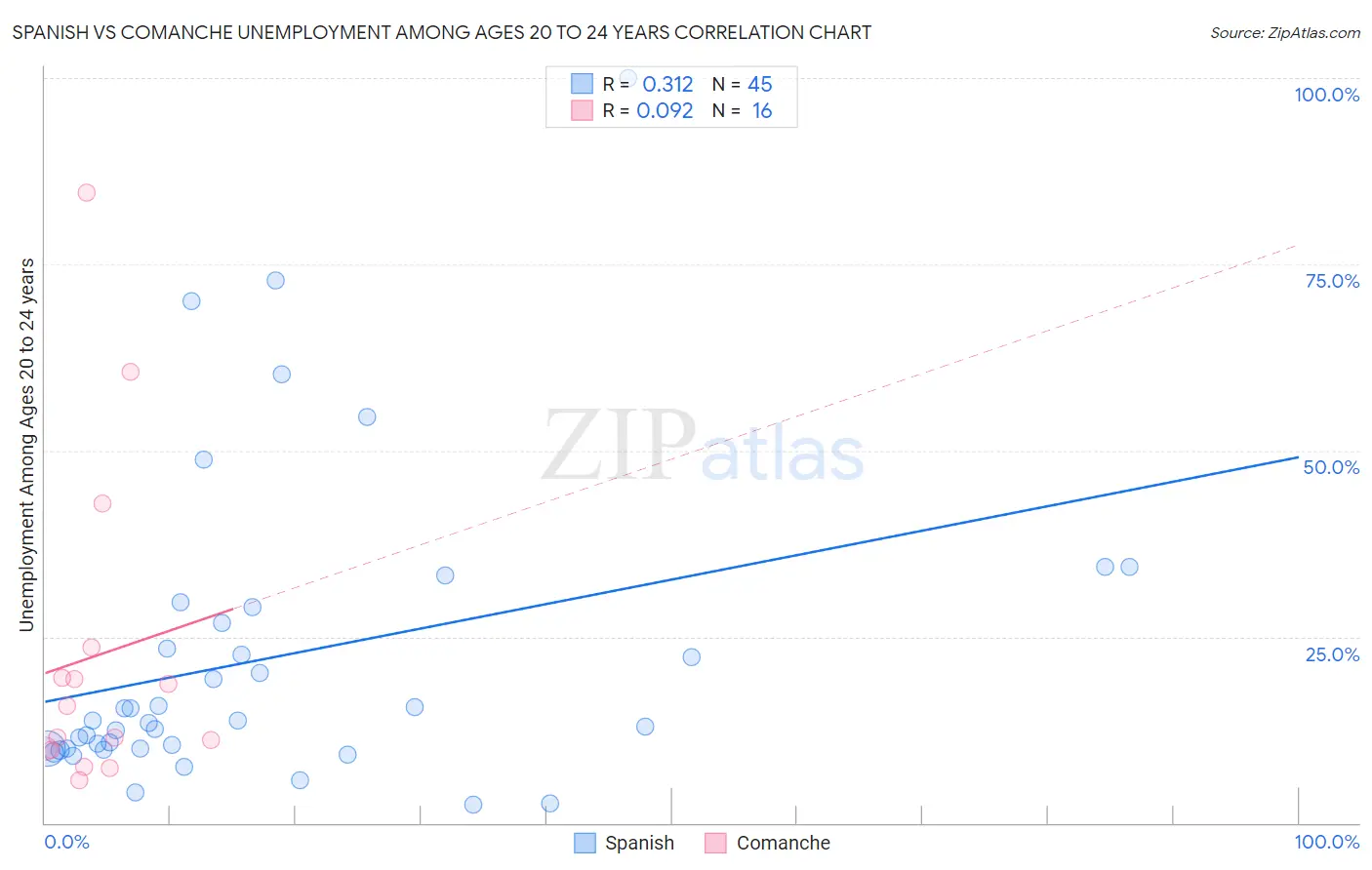 Spanish vs Comanche Unemployment Among Ages 20 to 24 years