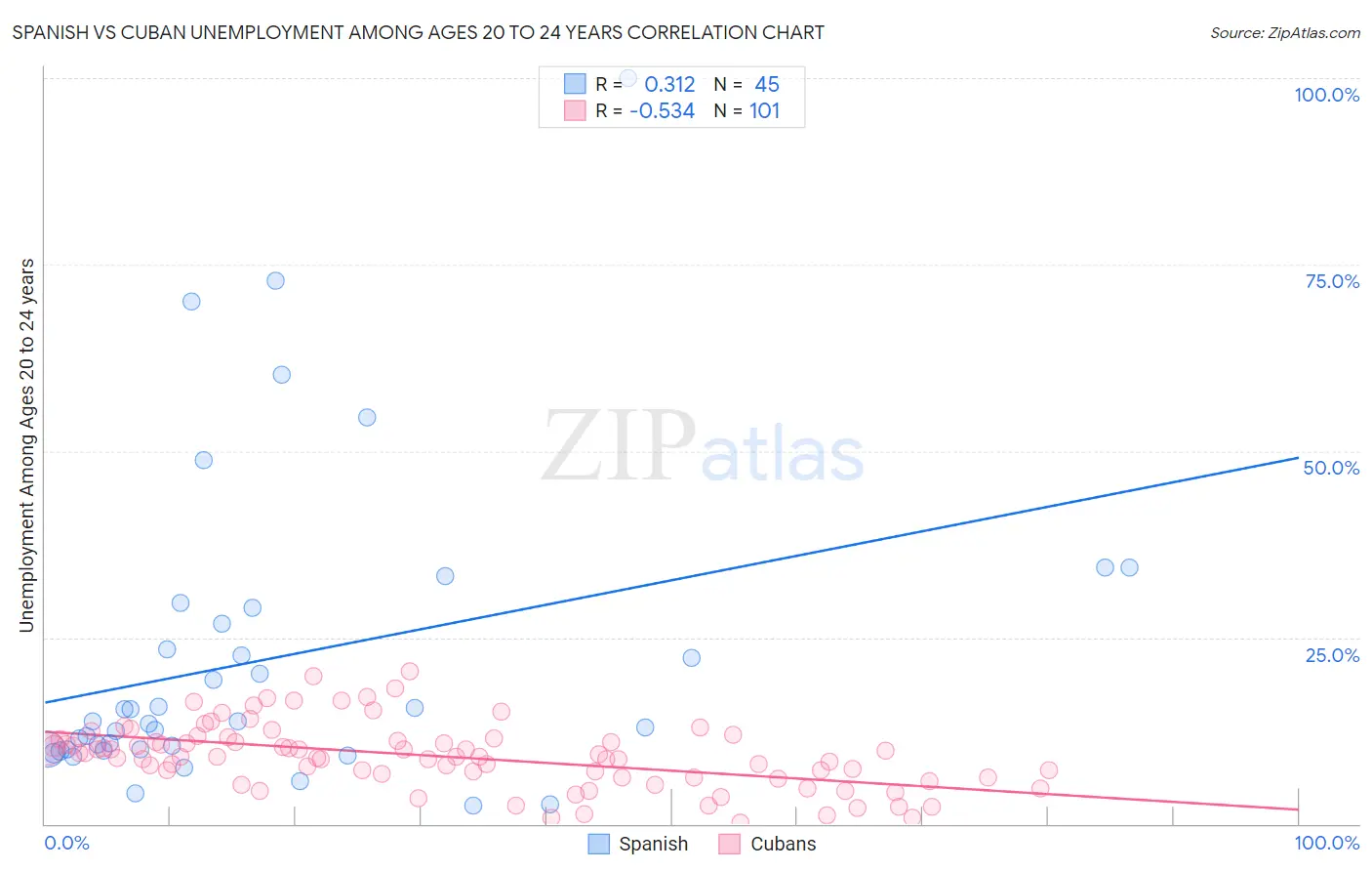 Spanish vs Cuban Unemployment Among Ages 20 to 24 years