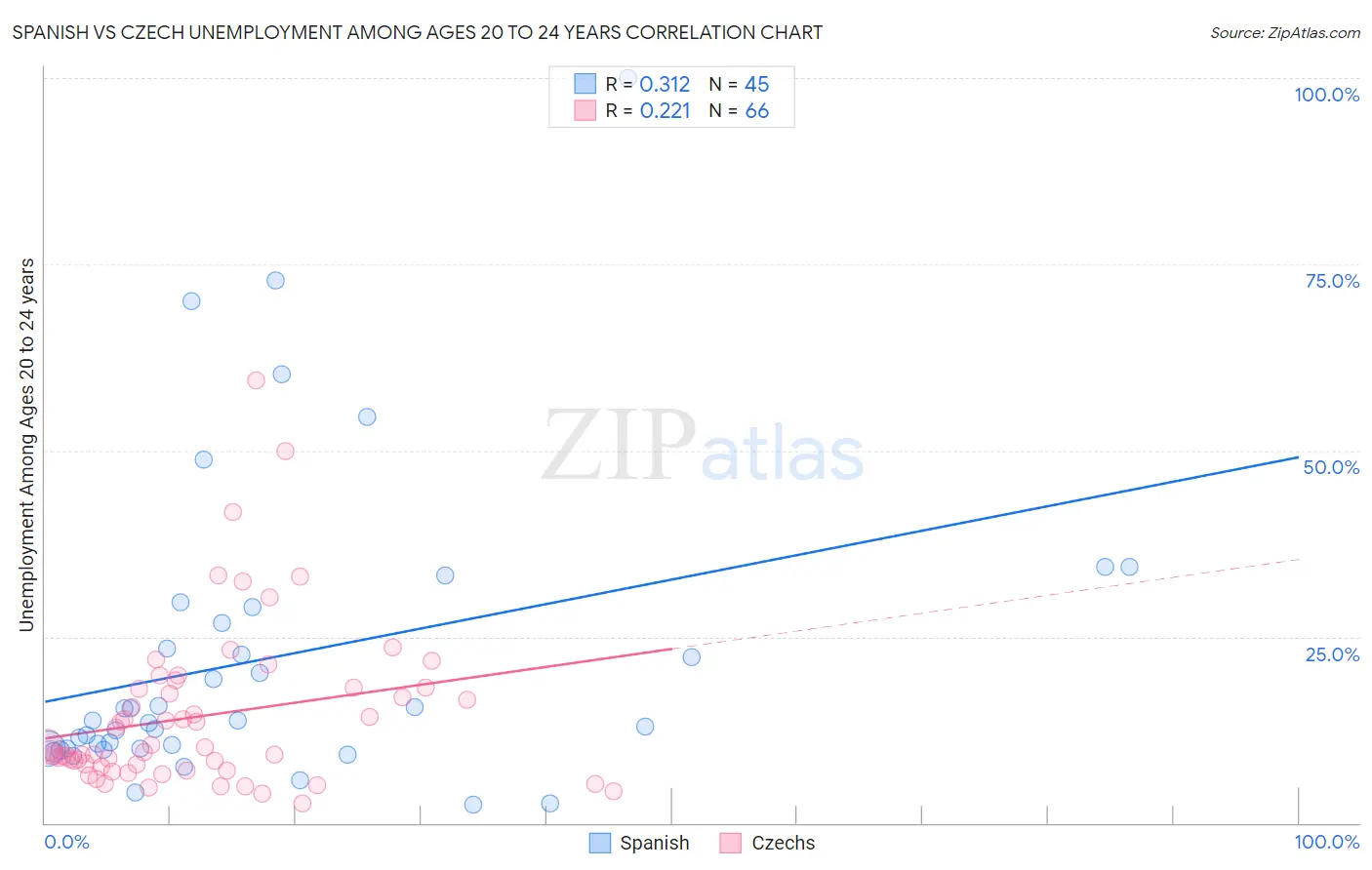Spanish vs Czech Unemployment Among Ages 20 to 24 years