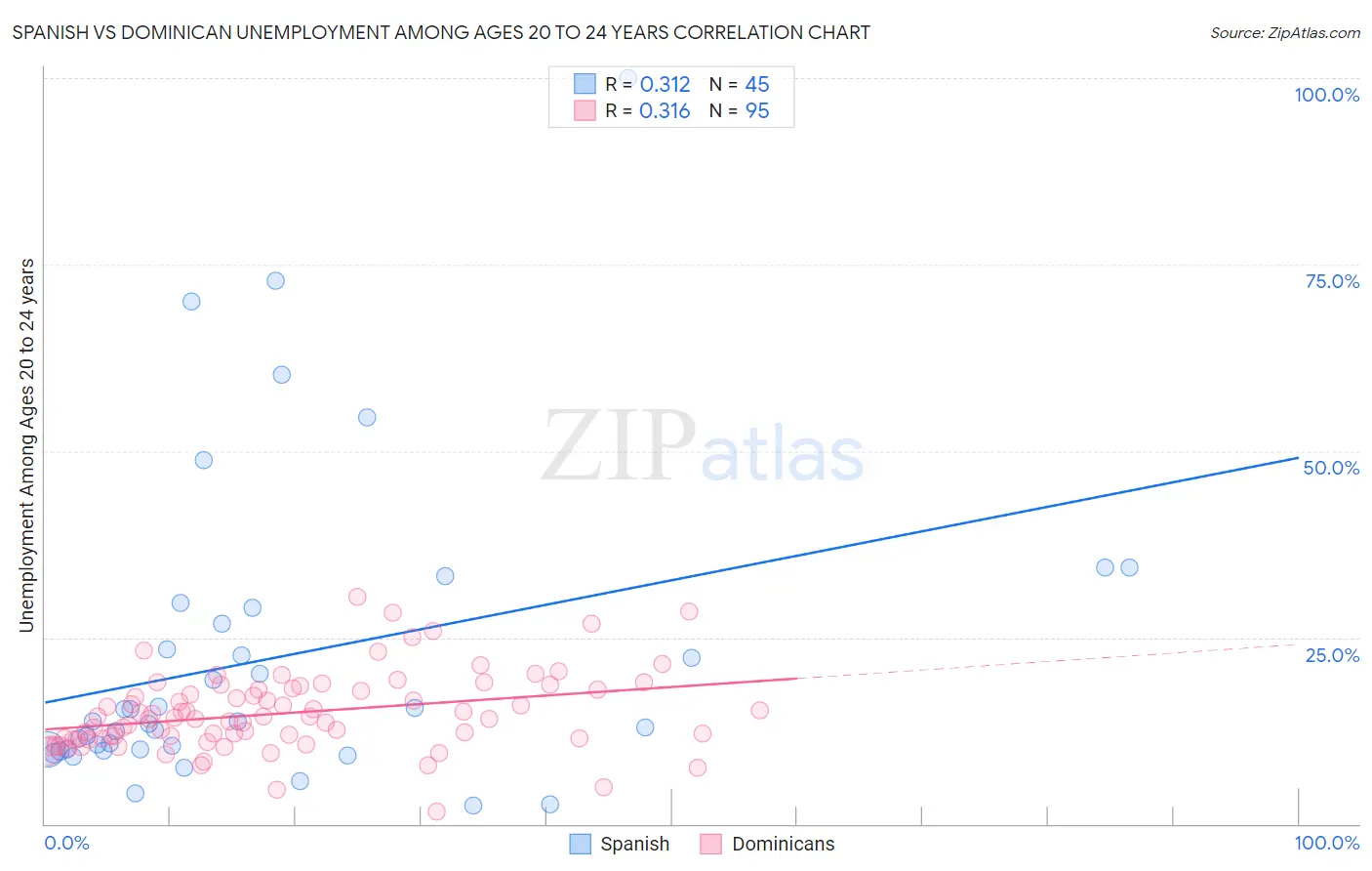 Spanish vs Dominican Unemployment Among Ages 20 to 24 years