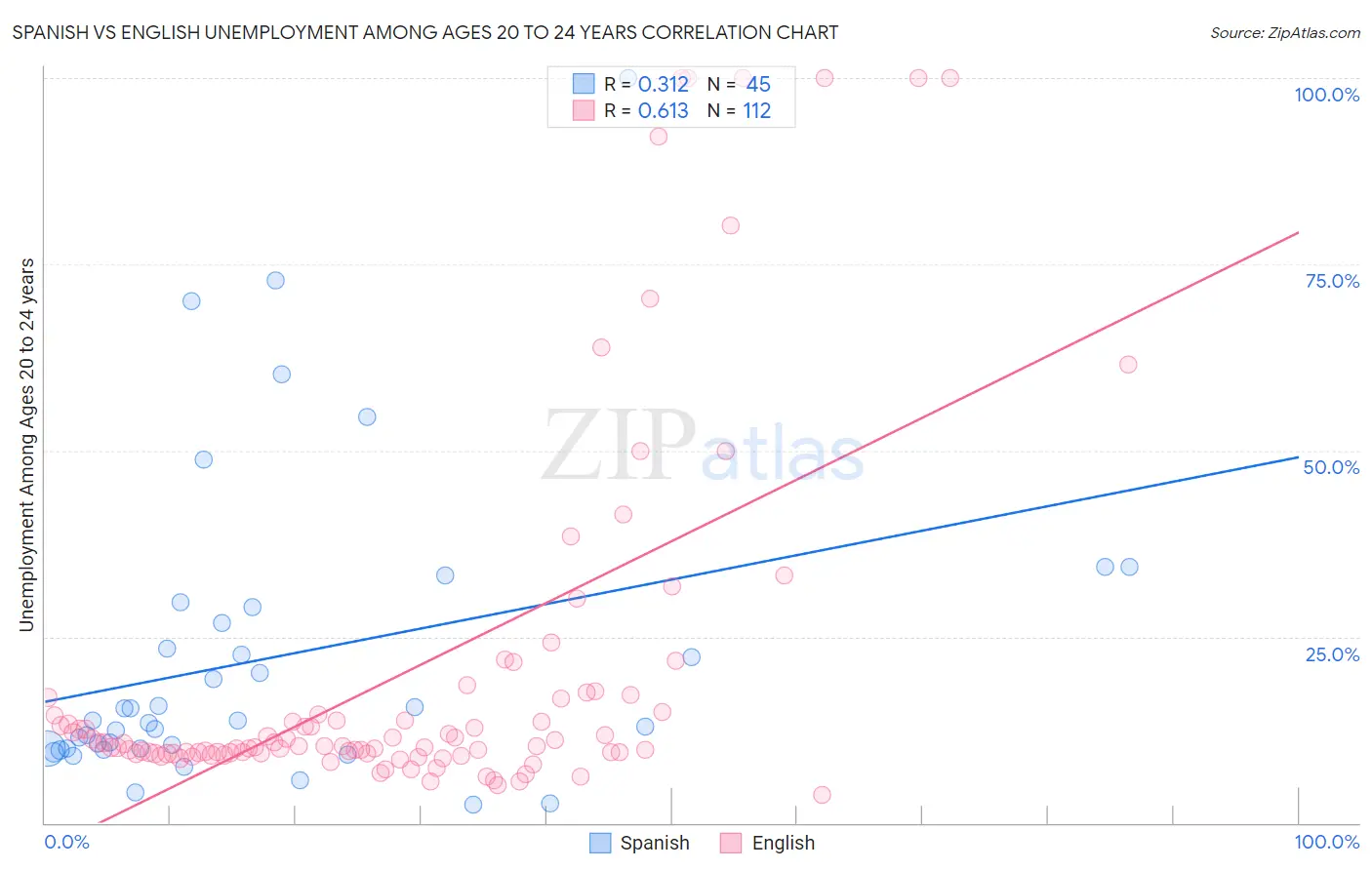 Spanish vs English Unemployment Among Ages 20 to 24 years