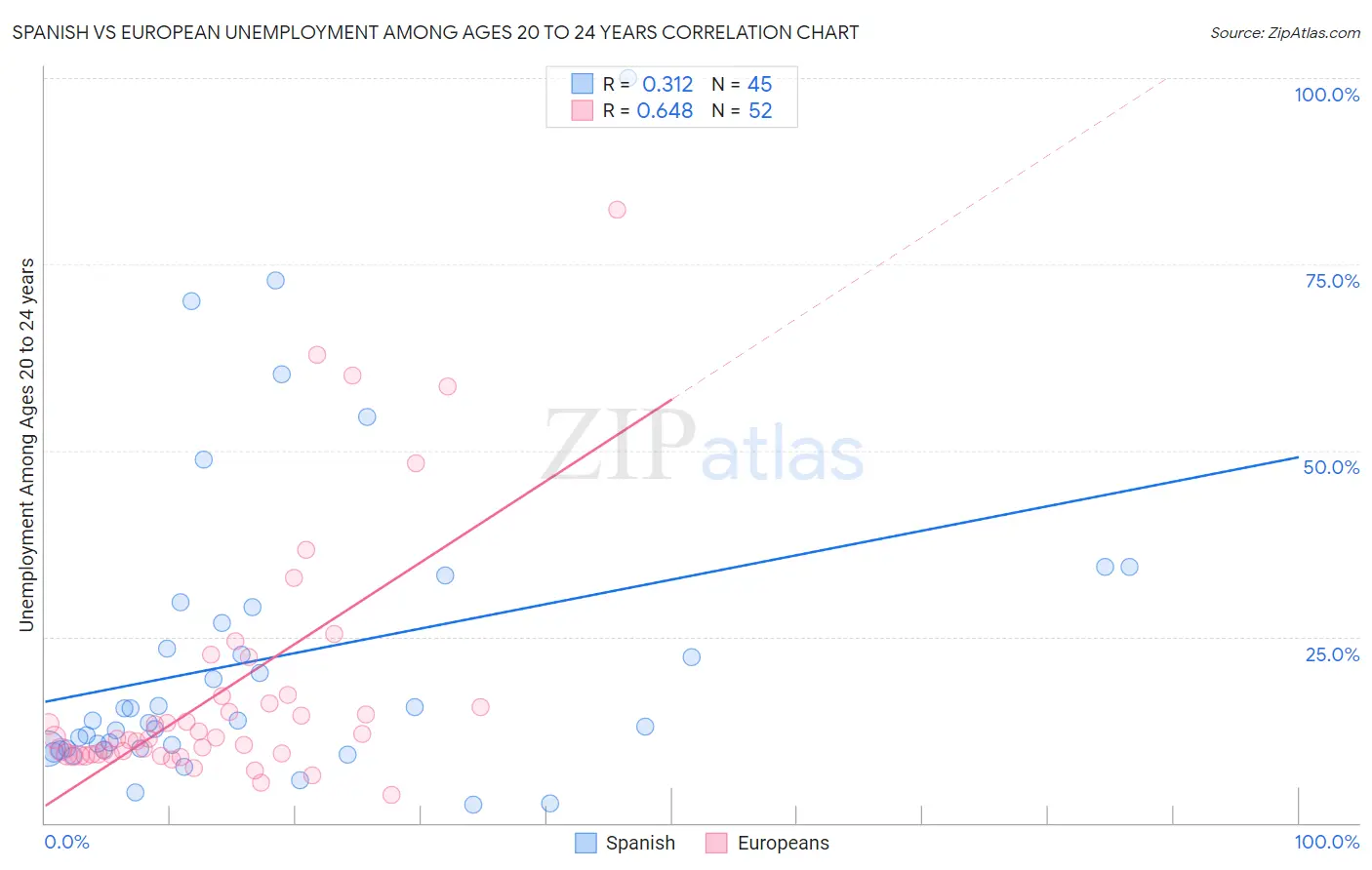 Spanish vs European Unemployment Among Ages 20 to 24 years