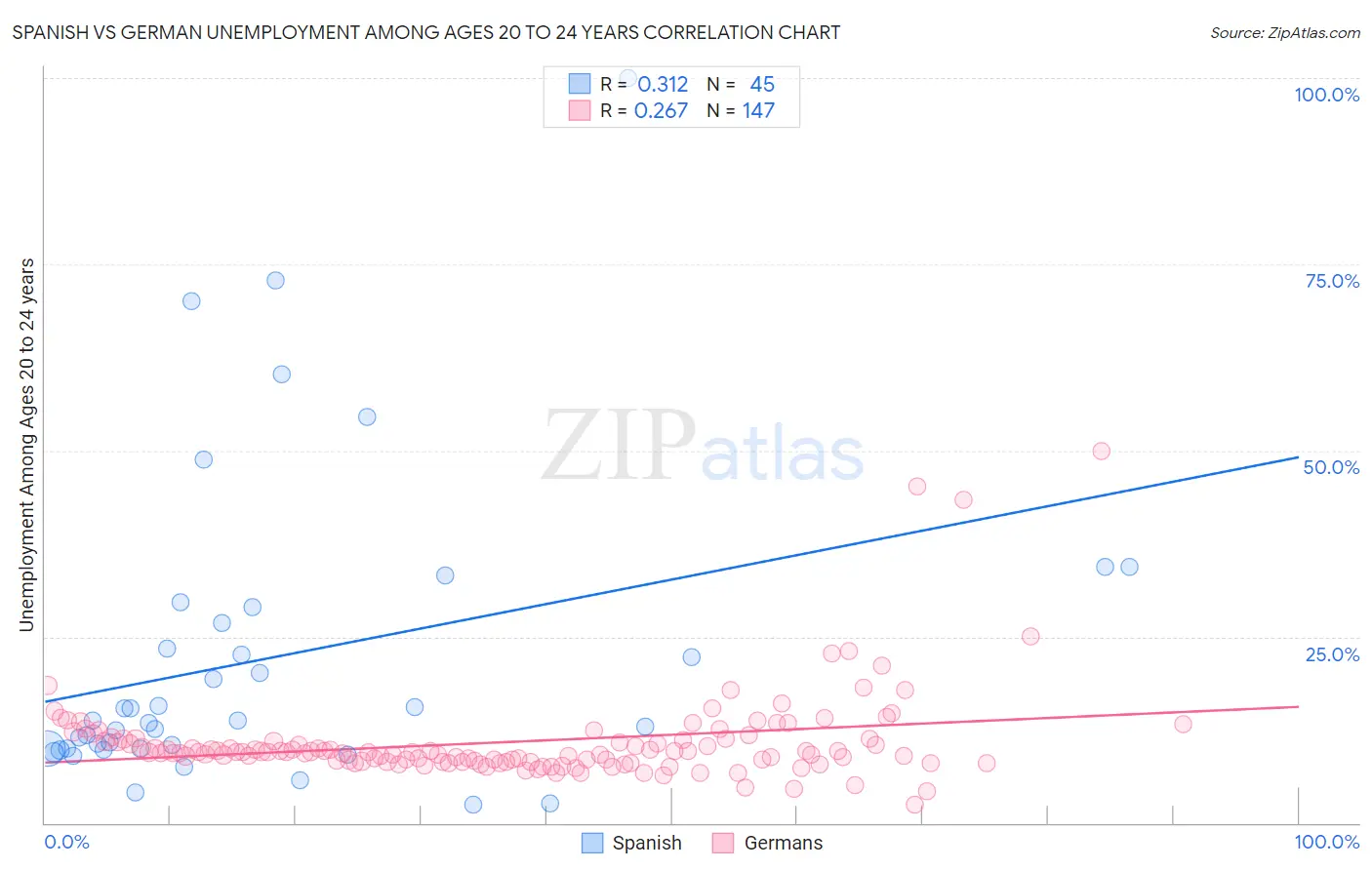 Spanish vs German Unemployment Among Ages 20 to 24 years
