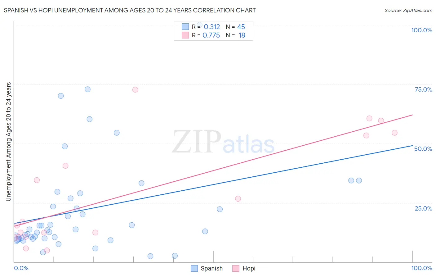 Spanish vs Hopi Unemployment Among Ages 20 to 24 years