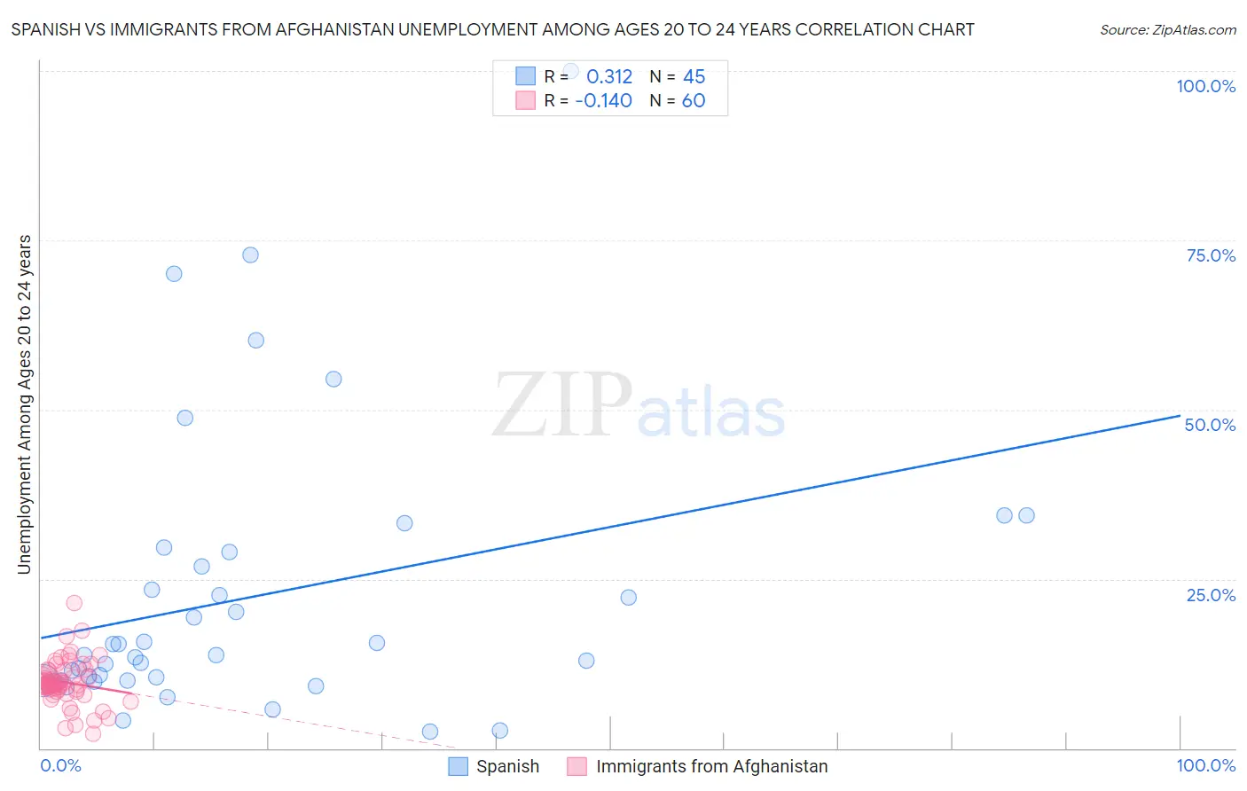 Spanish vs Immigrants from Afghanistan Unemployment Among Ages 20 to 24 years