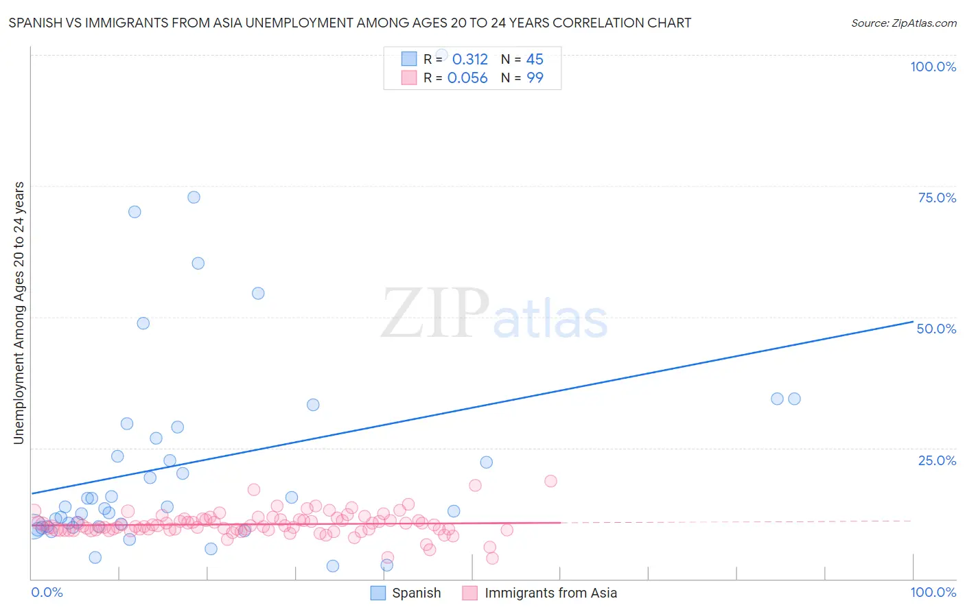 Spanish vs Immigrants from Asia Unemployment Among Ages 20 to 24 years
