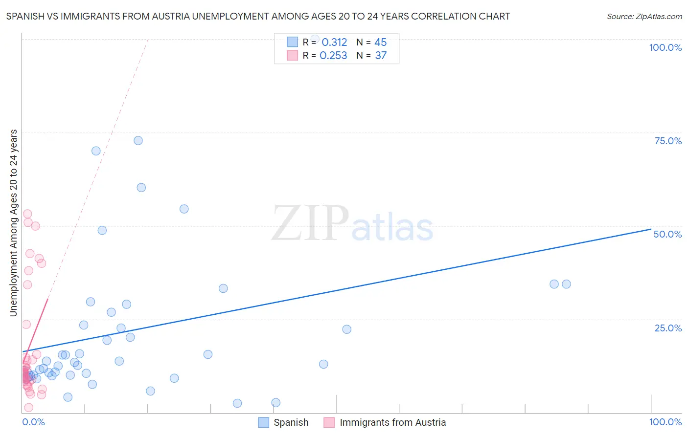 Spanish vs Immigrants from Austria Unemployment Among Ages 20 to 24 years