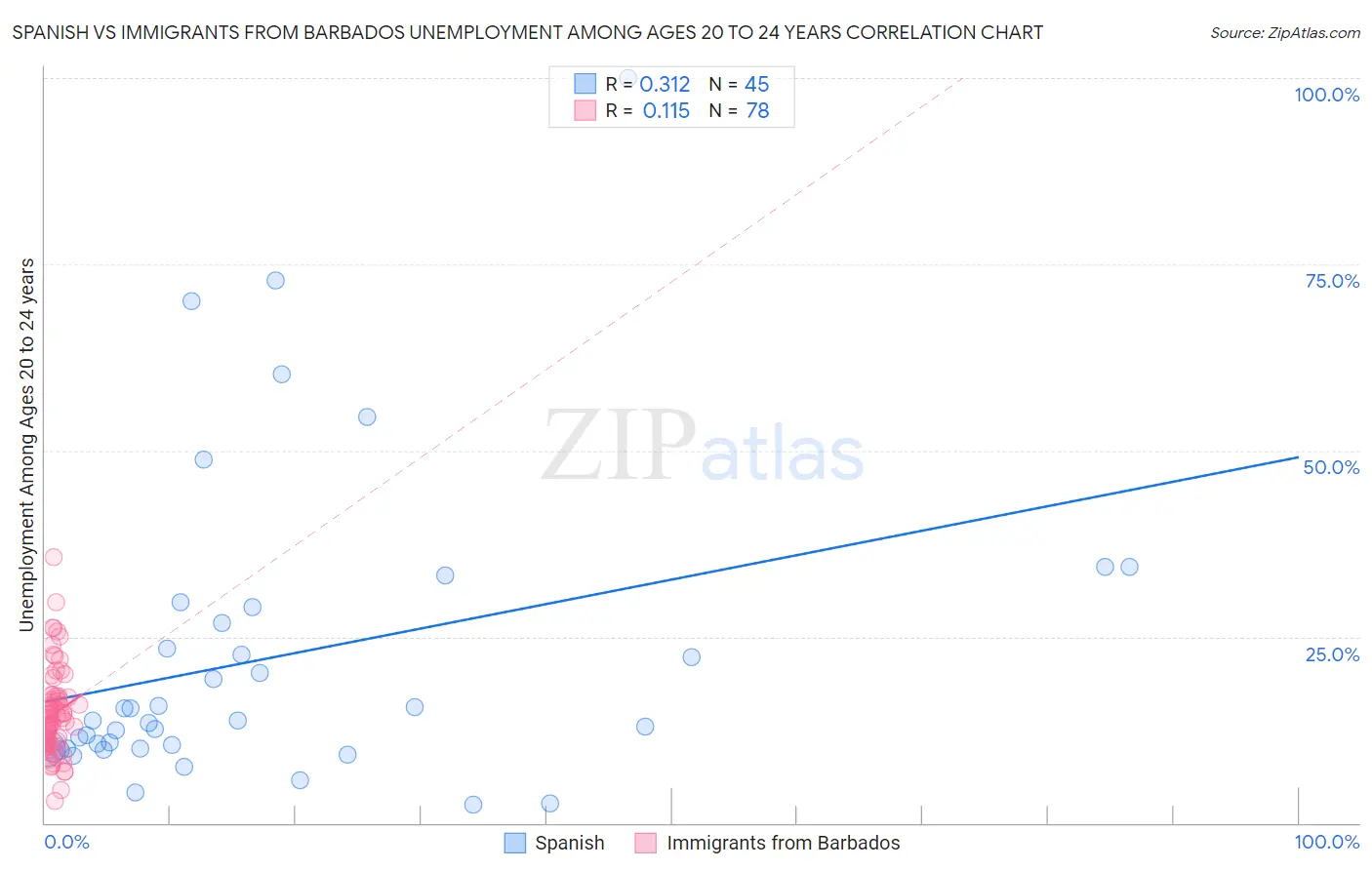 Spanish vs Immigrants from Barbados Unemployment Among Ages 20 to 24 years