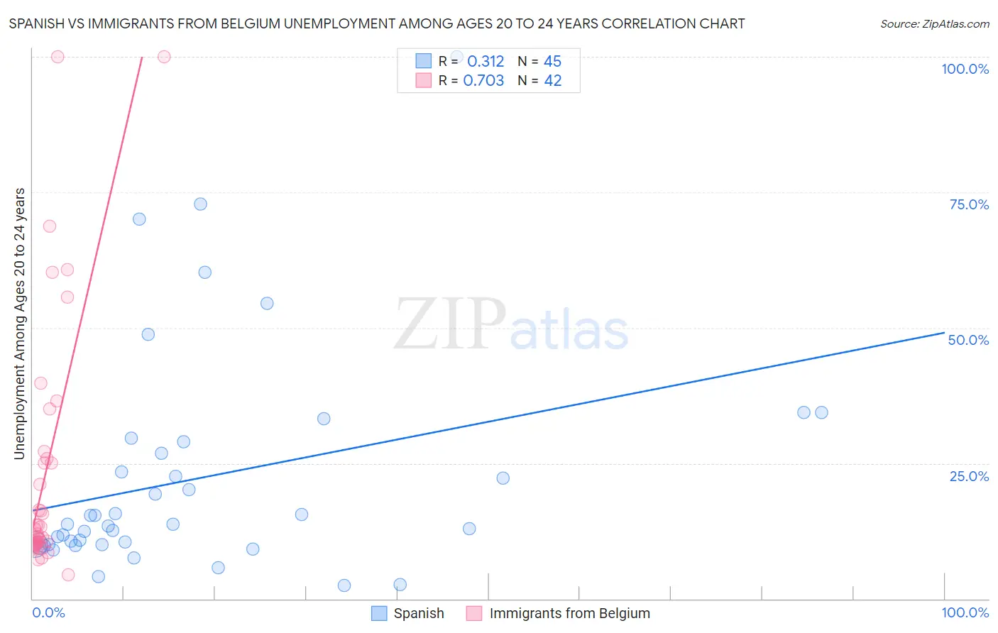 Spanish vs Immigrants from Belgium Unemployment Among Ages 20 to 24 years