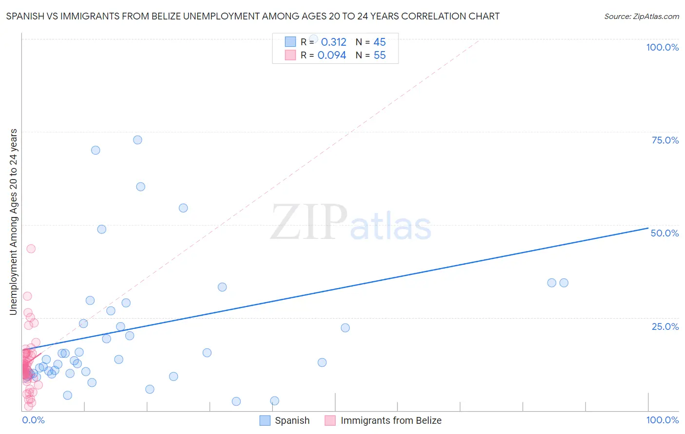 Spanish vs Immigrants from Belize Unemployment Among Ages 20 to 24 years