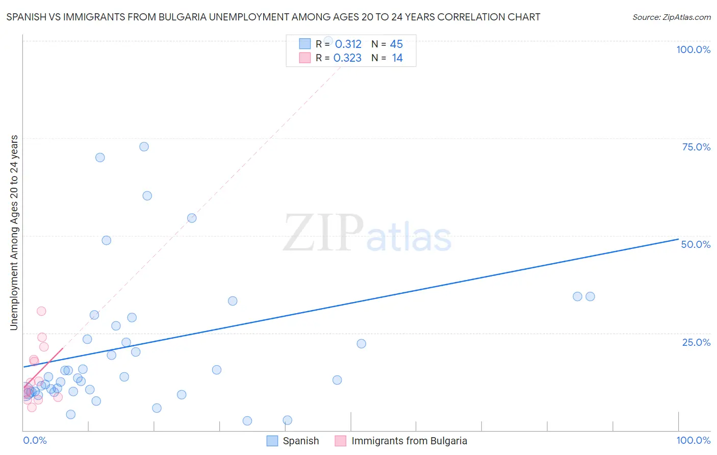 Spanish vs Immigrants from Bulgaria Unemployment Among Ages 20 to 24 years