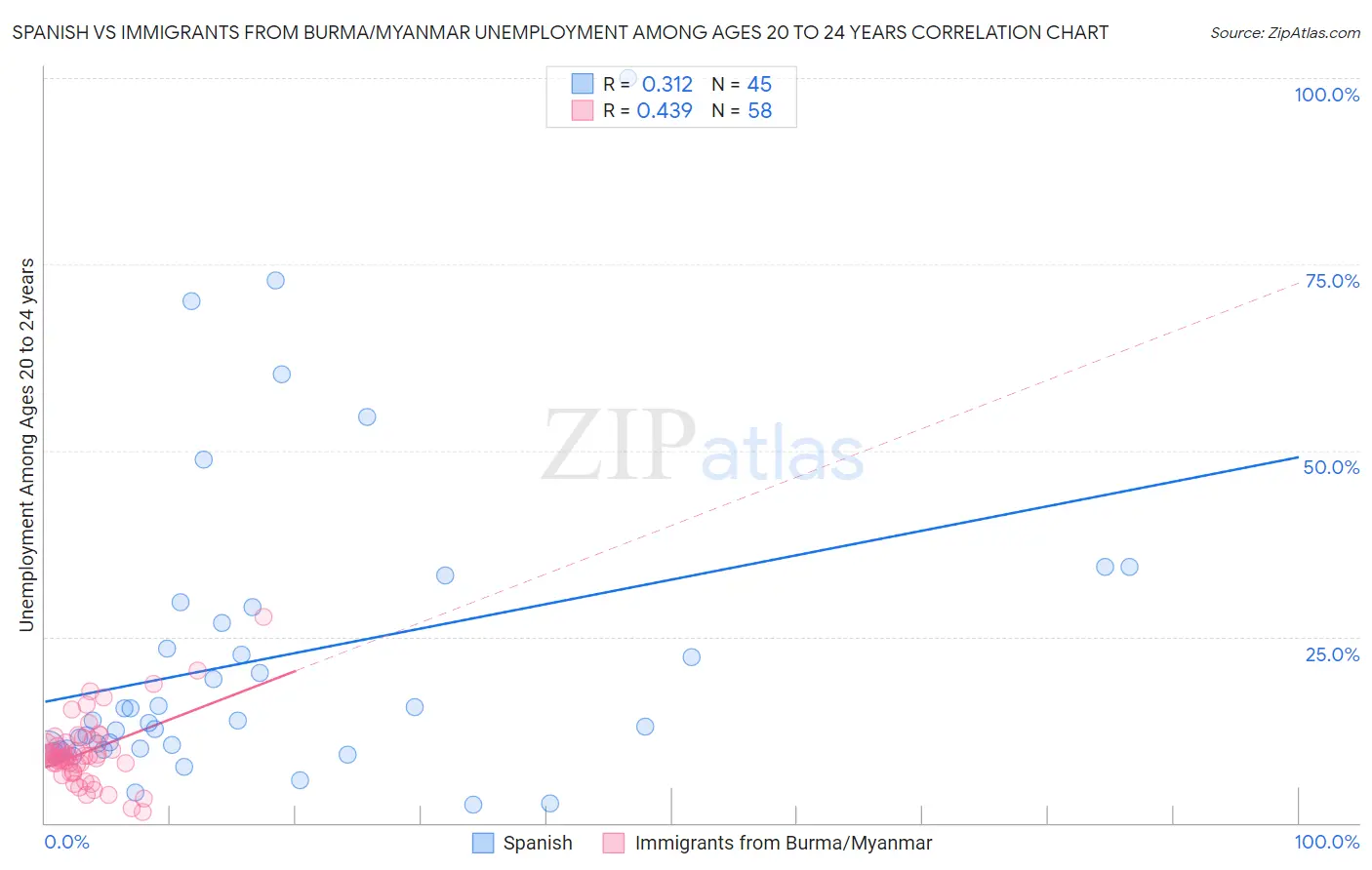 Spanish vs Immigrants from Burma/Myanmar Unemployment Among Ages 20 to 24 years