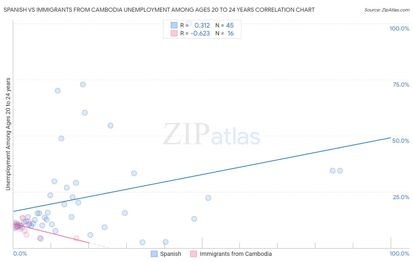 Spanish vs Immigrants from Cambodia Unemployment Among Ages 20 to 24 years