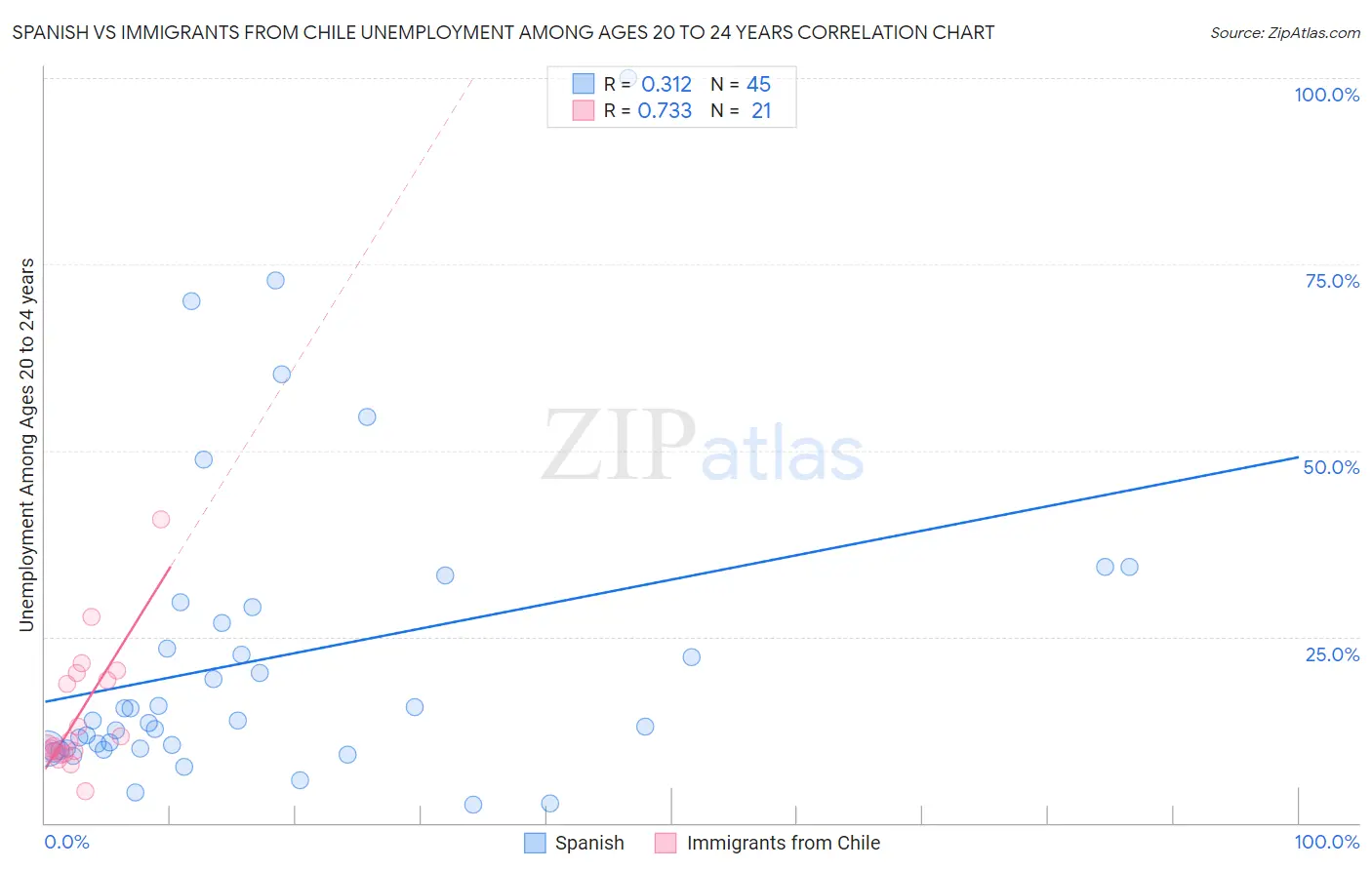 Spanish vs Immigrants from Chile Unemployment Among Ages 20 to 24 years