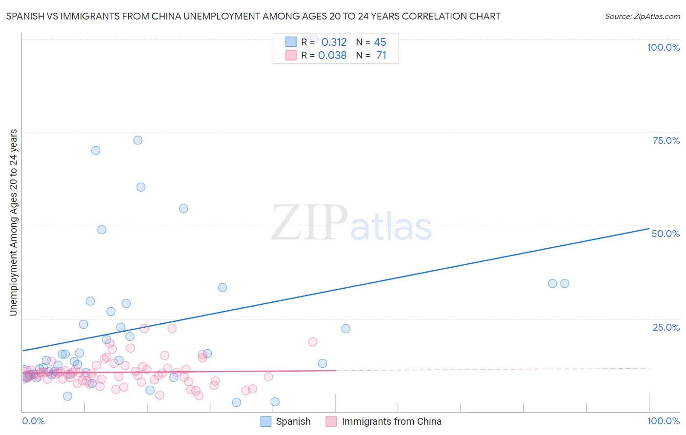 Spanish vs Immigrants from China Unemployment Among Ages 20 to 24 years