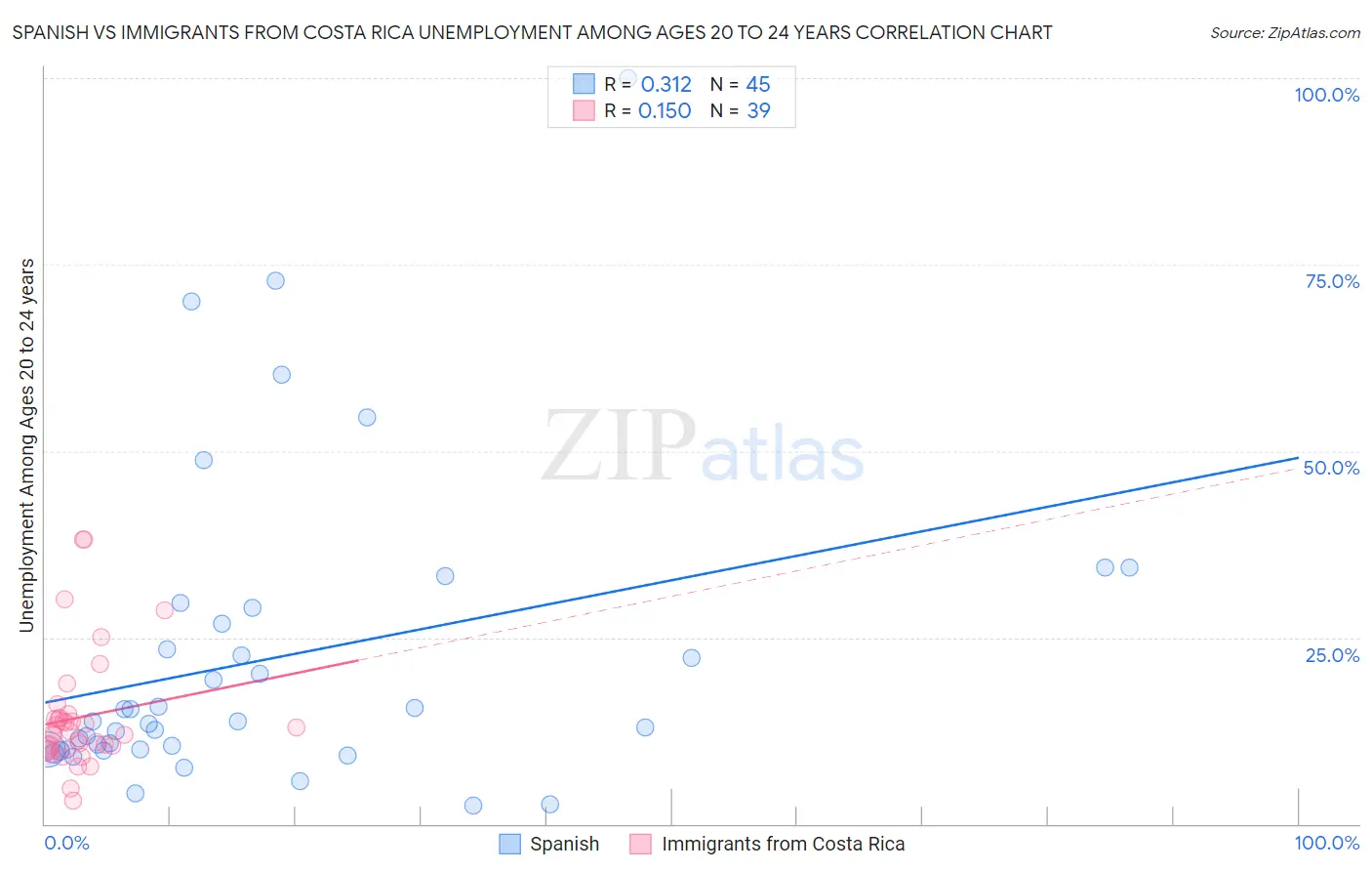 Spanish vs Immigrants from Costa Rica Unemployment Among Ages 20 to 24 years