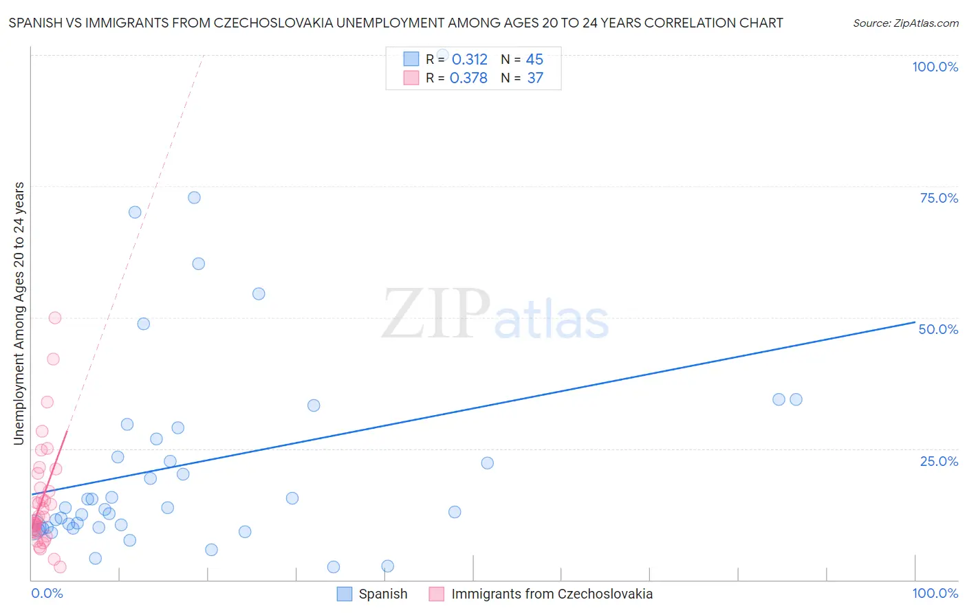 Spanish vs Immigrants from Czechoslovakia Unemployment Among Ages 20 to 24 years