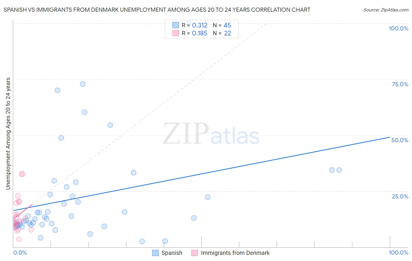 Spanish vs Immigrants from Denmark Unemployment Among Ages 20 to 24 years