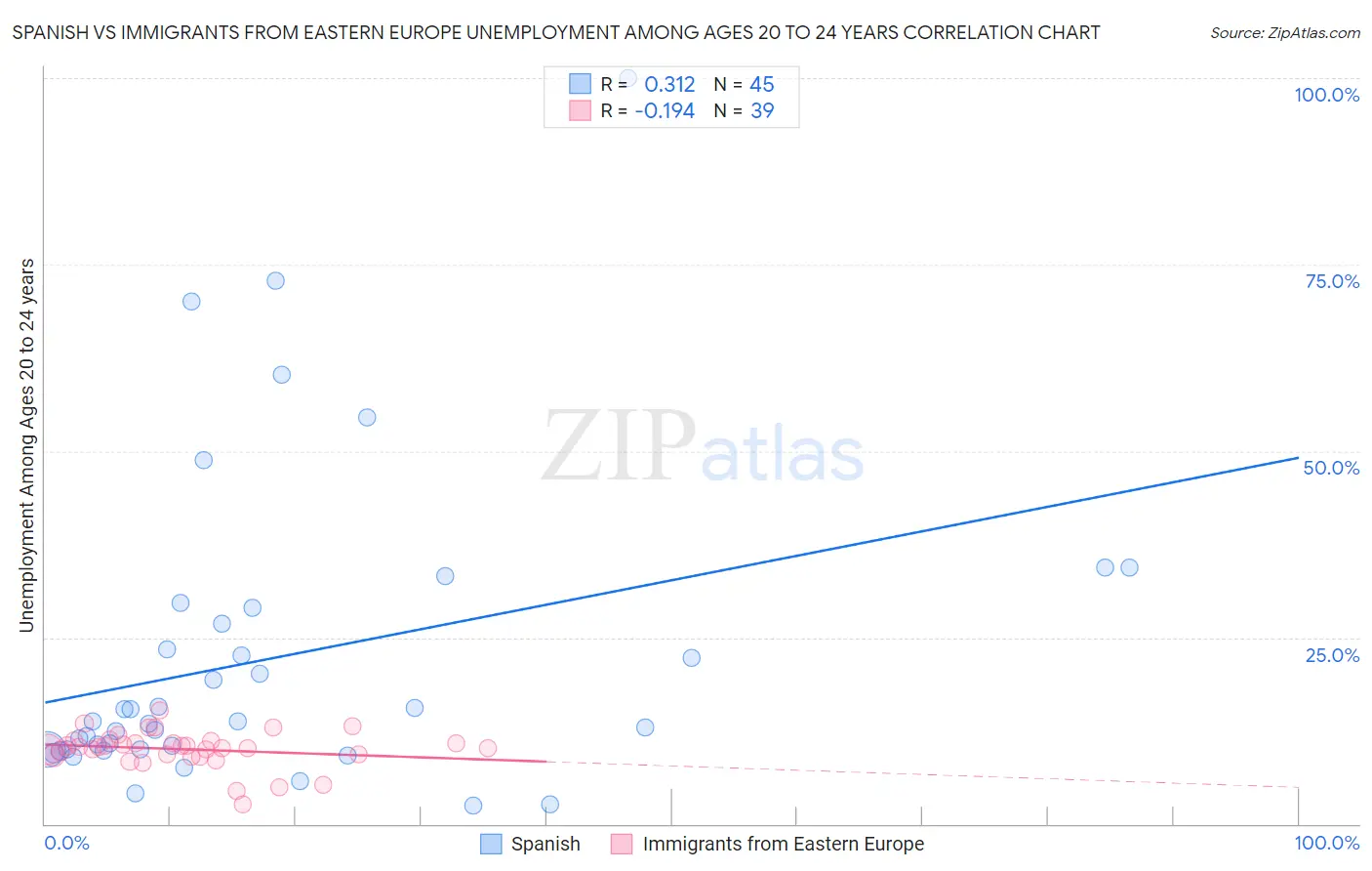 Spanish vs Immigrants from Eastern Europe Unemployment Among Ages 20 to 24 years