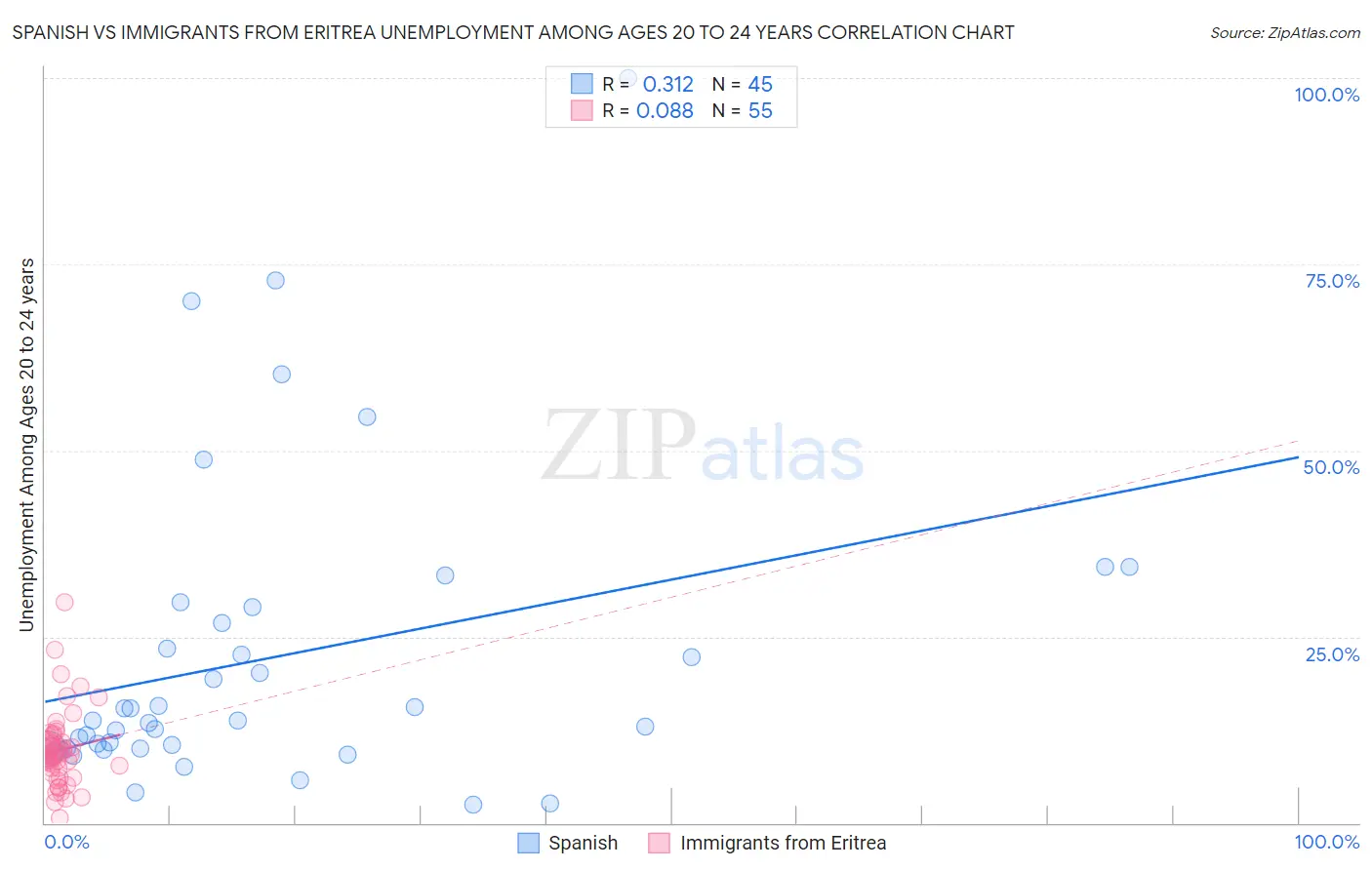 Spanish vs Immigrants from Eritrea Unemployment Among Ages 20 to 24 years