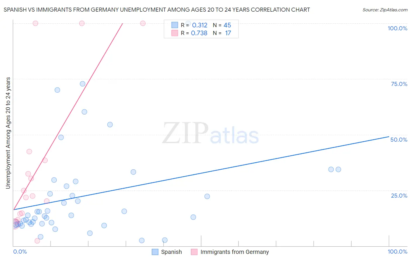 Spanish vs Immigrants from Germany Unemployment Among Ages 20 to 24 years