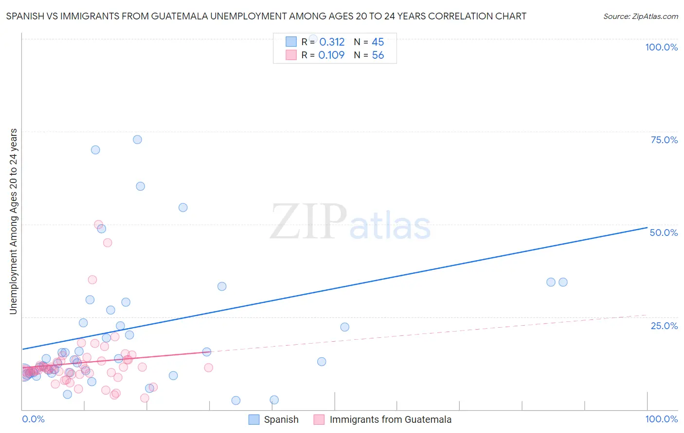 Spanish vs Immigrants from Guatemala Unemployment Among Ages 20 to 24 years