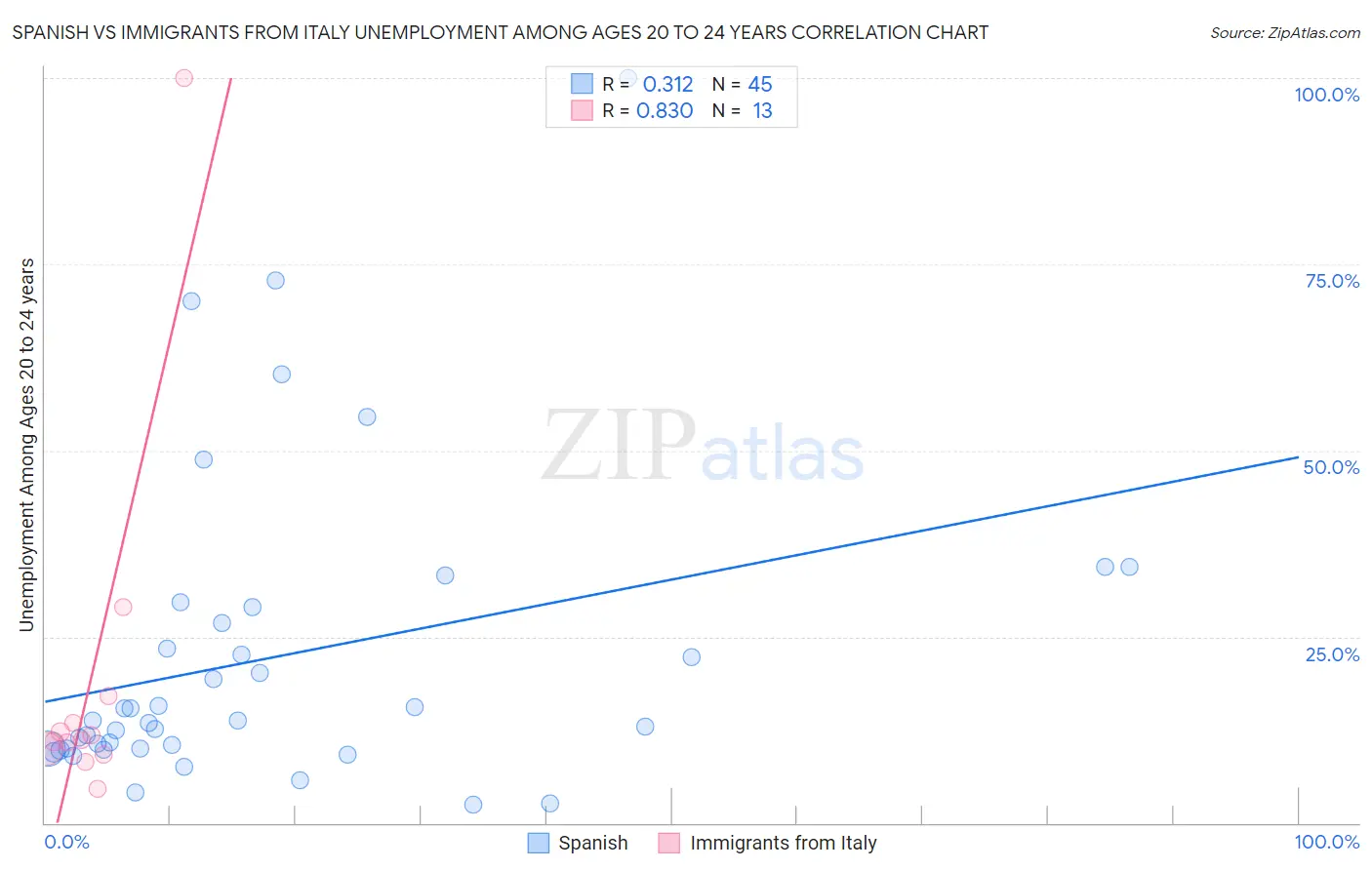 Spanish vs Immigrants from Italy Unemployment Among Ages 20 to 24 years