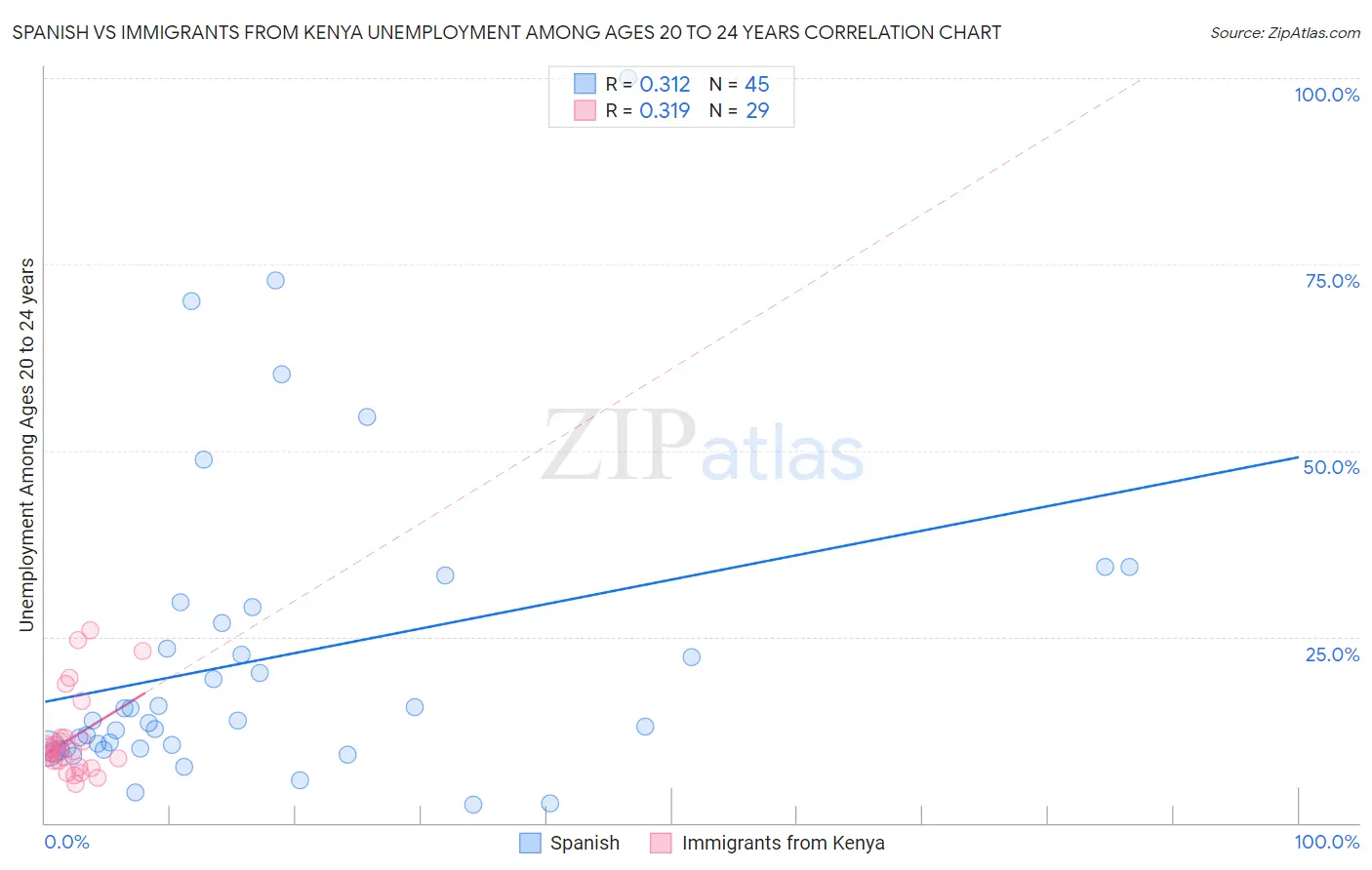 Spanish vs Immigrants from Kenya Unemployment Among Ages 20 to 24 years