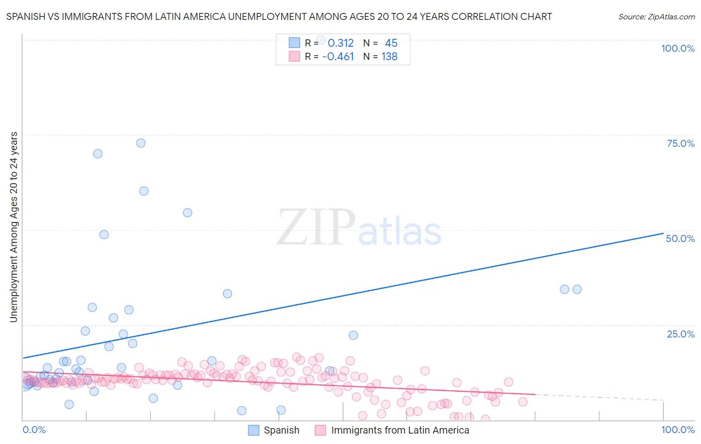 Spanish vs Immigrants from Latin America Unemployment Among Ages 20 to 24 years