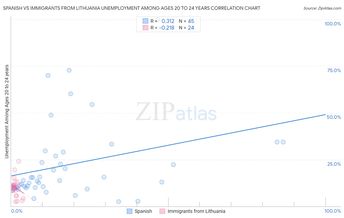 Spanish vs Immigrants from Lithuania Unemployment Among Ages 20 to 24 years