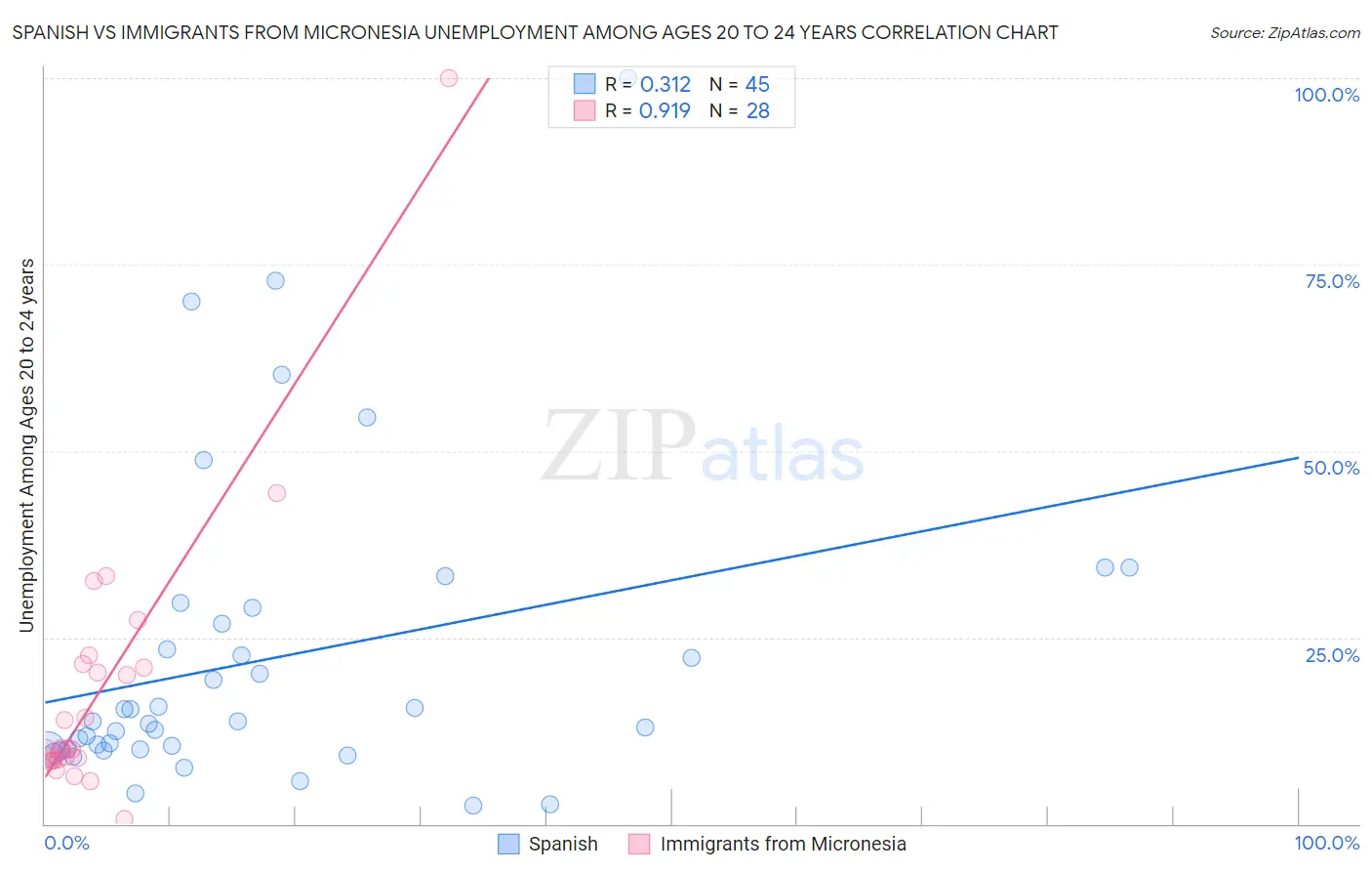 Spanish vs Immigrants from Micronesia Unemployment Among Ages 20 to 24 years