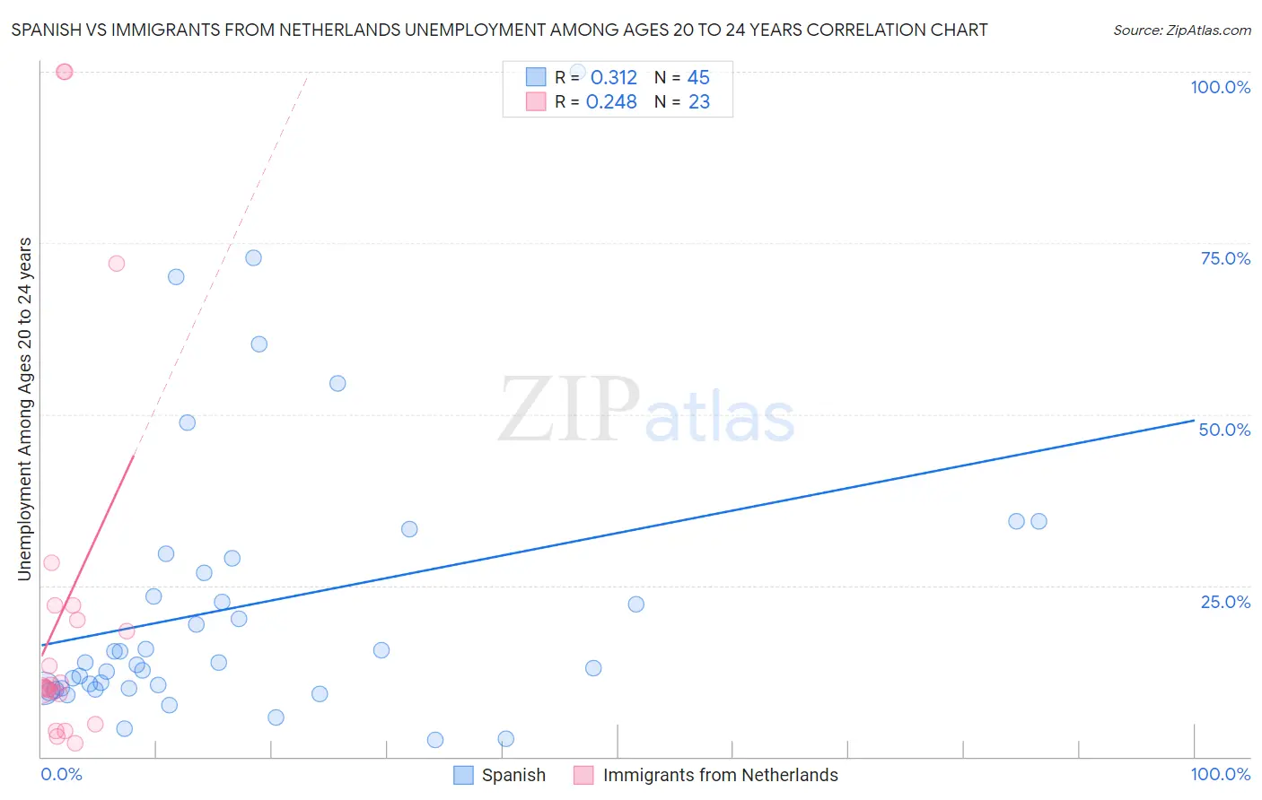 Spanish vs Immigrants from Netherlands Unemployment Among Ages 20 to 24 years