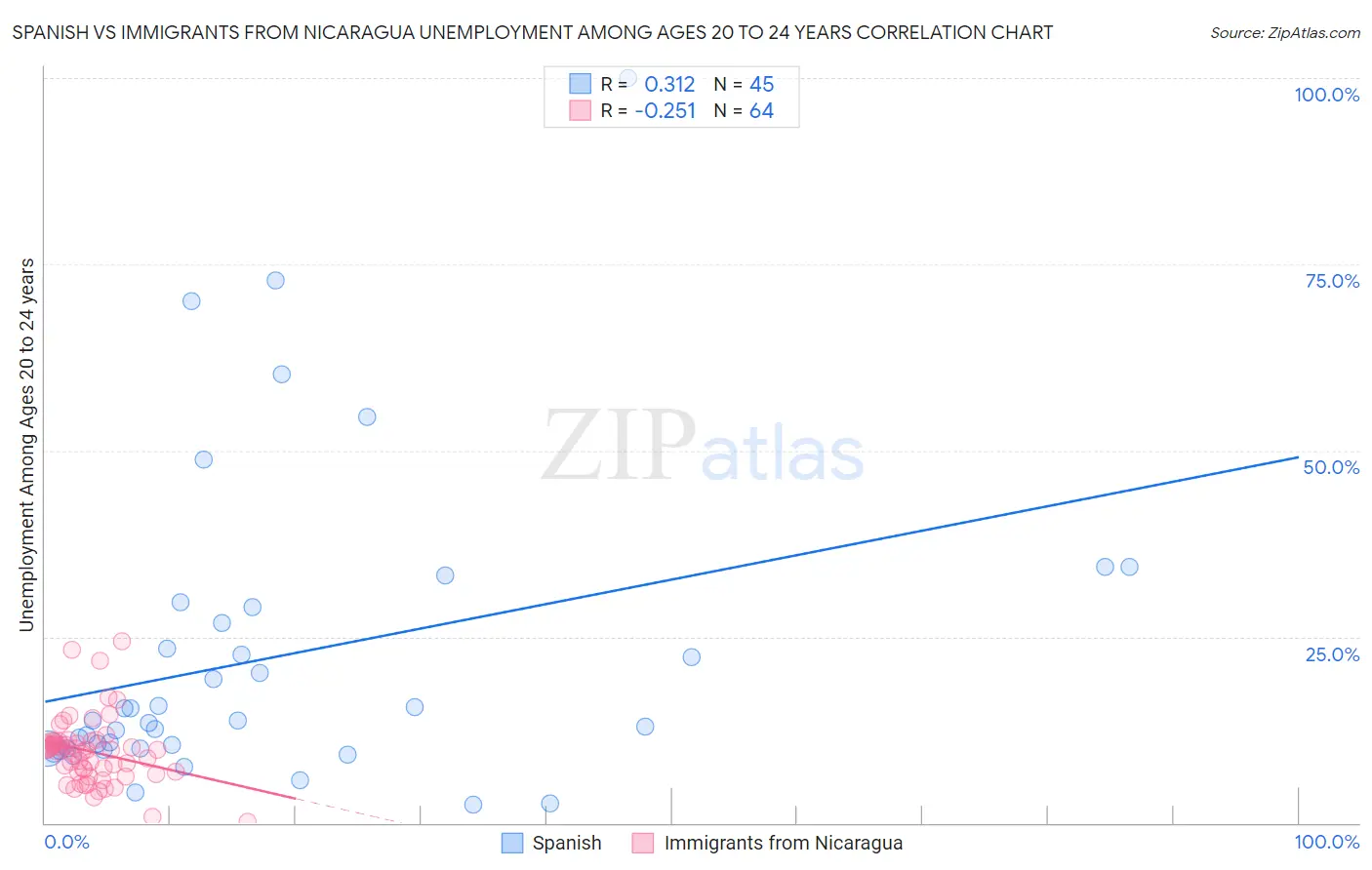 Spanish vs Immigrants from Nicaragua Unemployment Among Ages 20 to 24 years