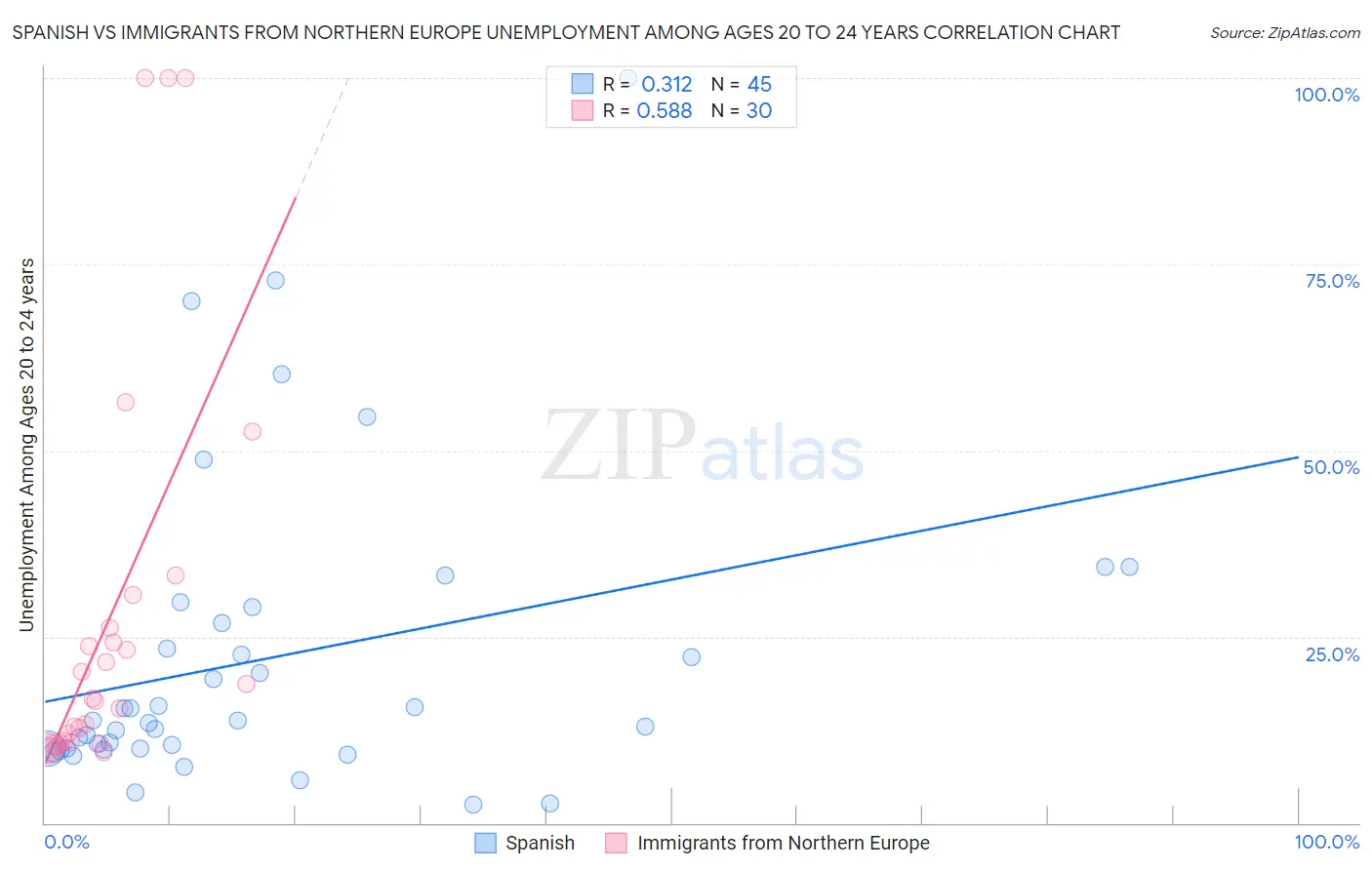 Spanish vs Immigrants from Northern Europe Unemployment Among Ages 20 to 24 years