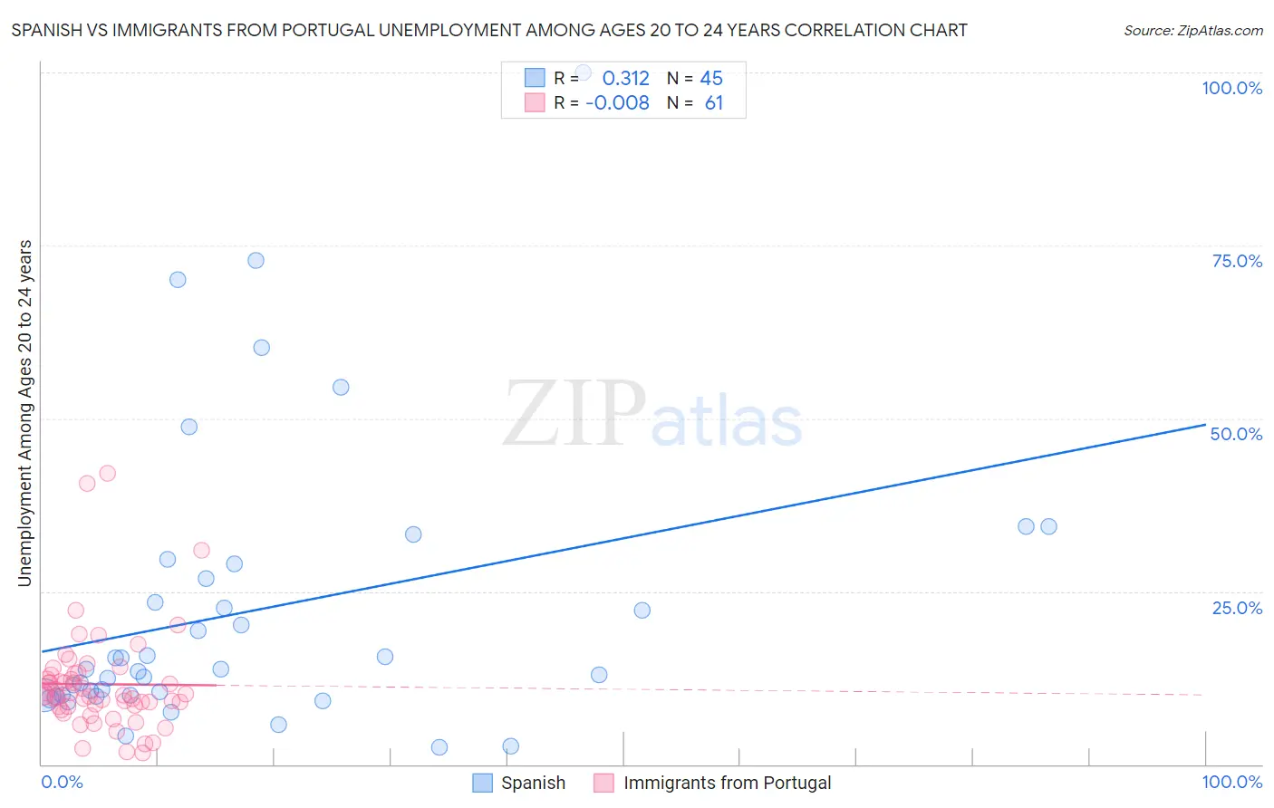 Spanish vs Immigrants from Portugal Unemployment Among Ages 20 to 24 years