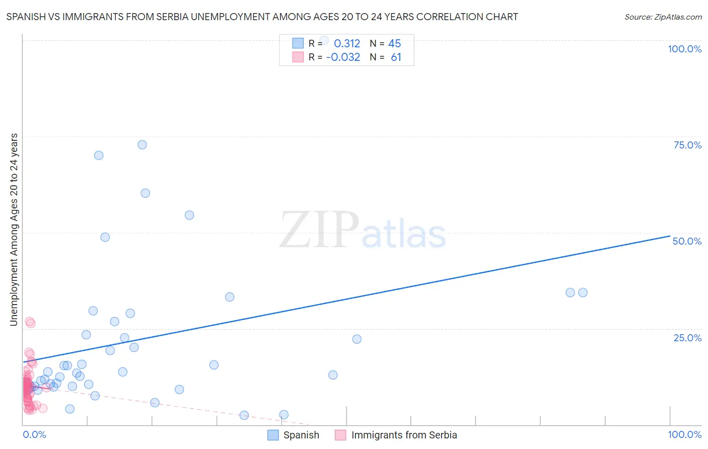 Spanish vs Immigrants from Serbia Unemployment Among Ages 20 to 24 years