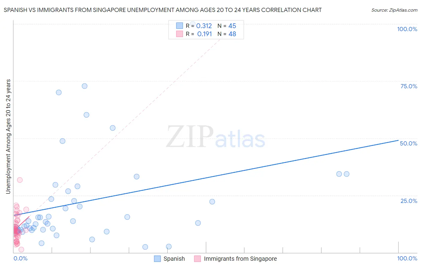 Spanish vs Immigrants from Singapore Unemployment Among Ages 20 to 24 years