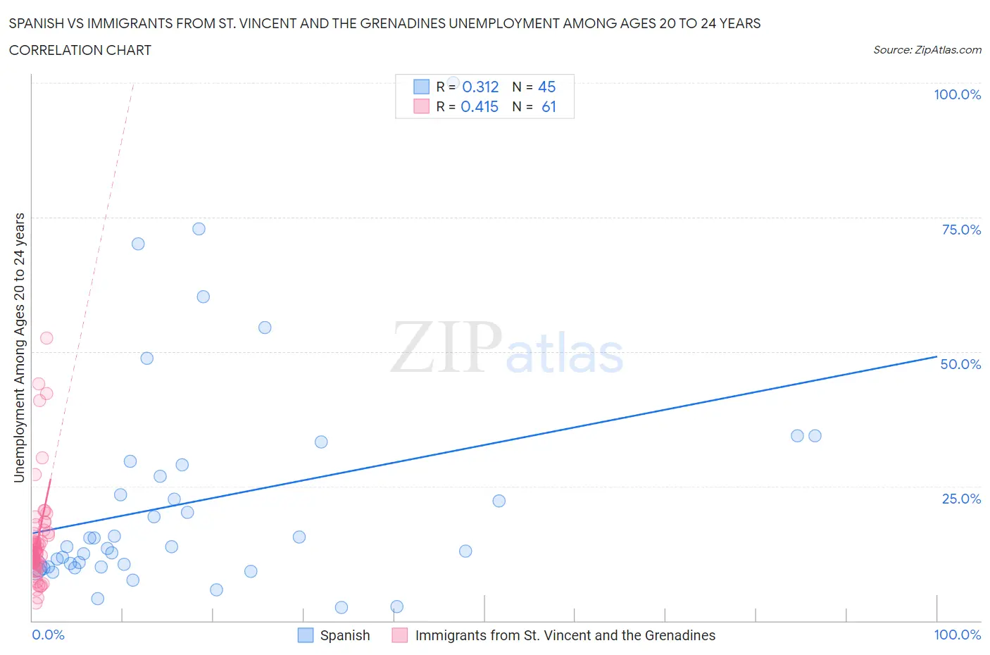 Spanish vs Immigrants from St. Vincent and the Grenadines Unemployment Among Ages 20 to 24 years