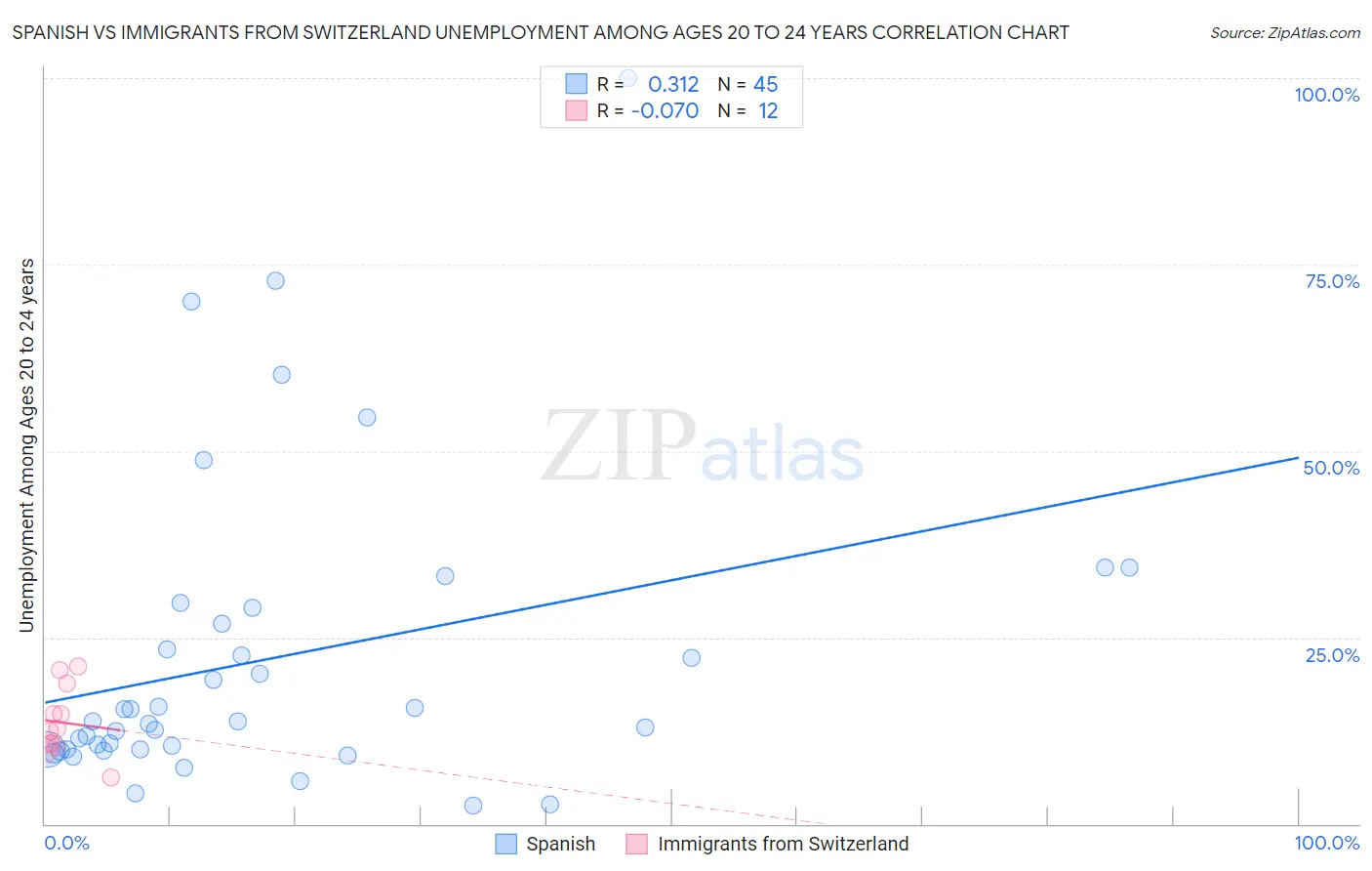 Spanish vs Immigrants from Switzerland Unemployment Among Ages 20 to 24 years