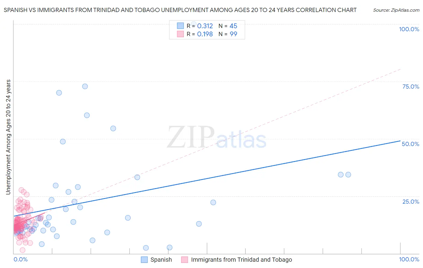 Spanish vs Immigrants from Trinidad and Tobago Unemployment Among Ages 20 to 24 years